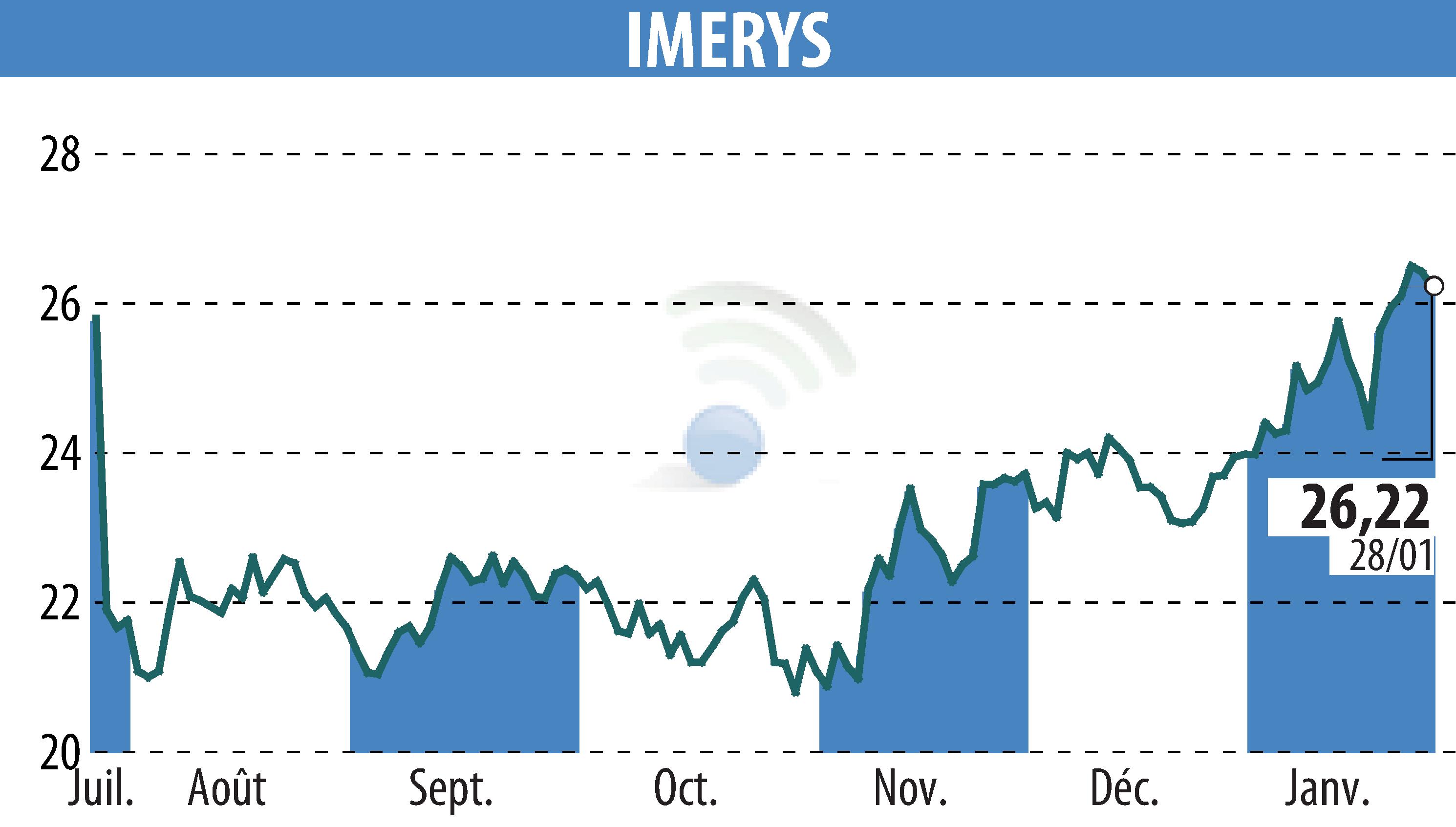 Graphique de l'évolution du cours de l'action IMERYS (EPA:NK).