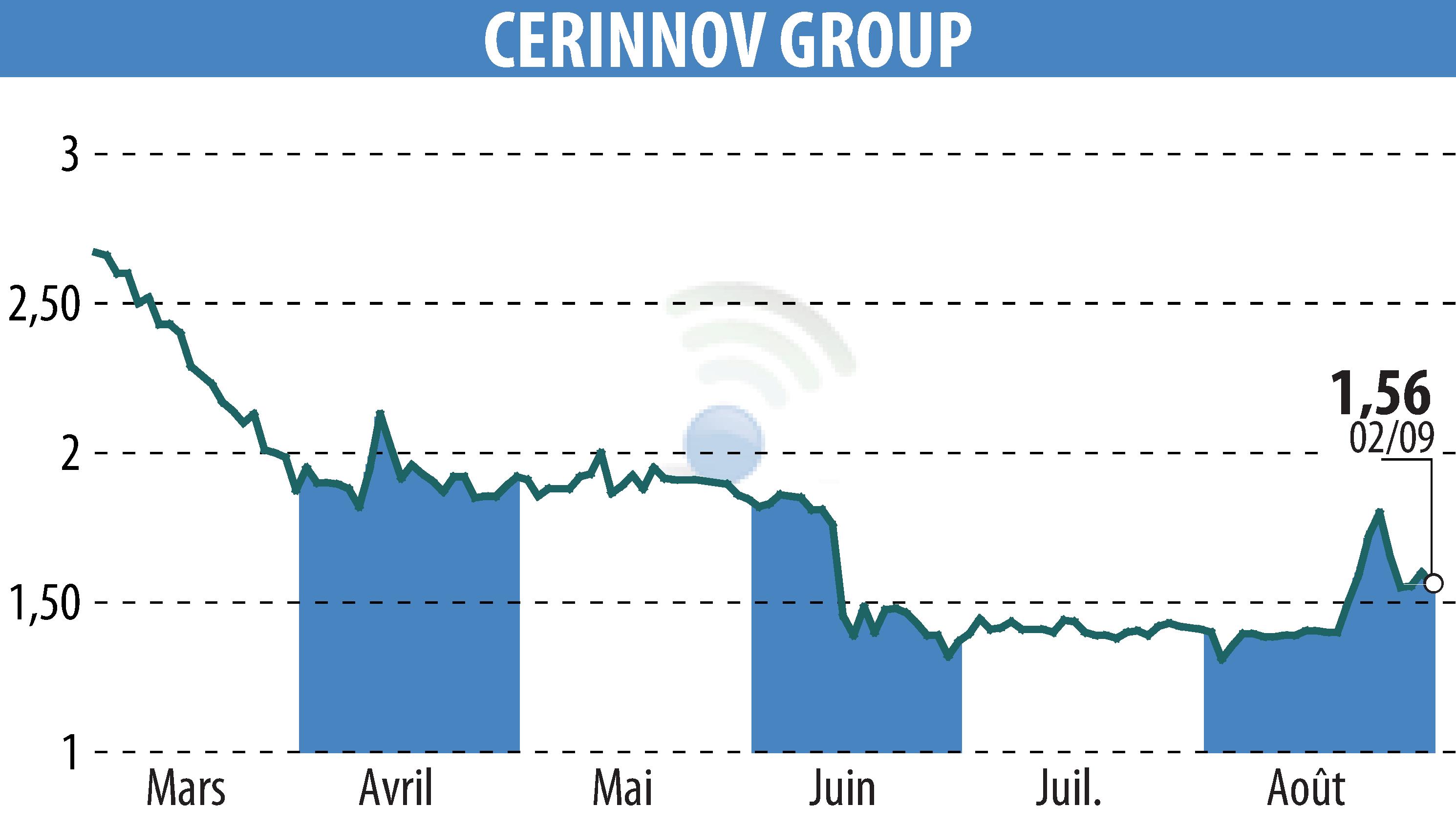 Stock price chart of CERINNOV GROUP (EPA:ALPCV) showing fluctuations.