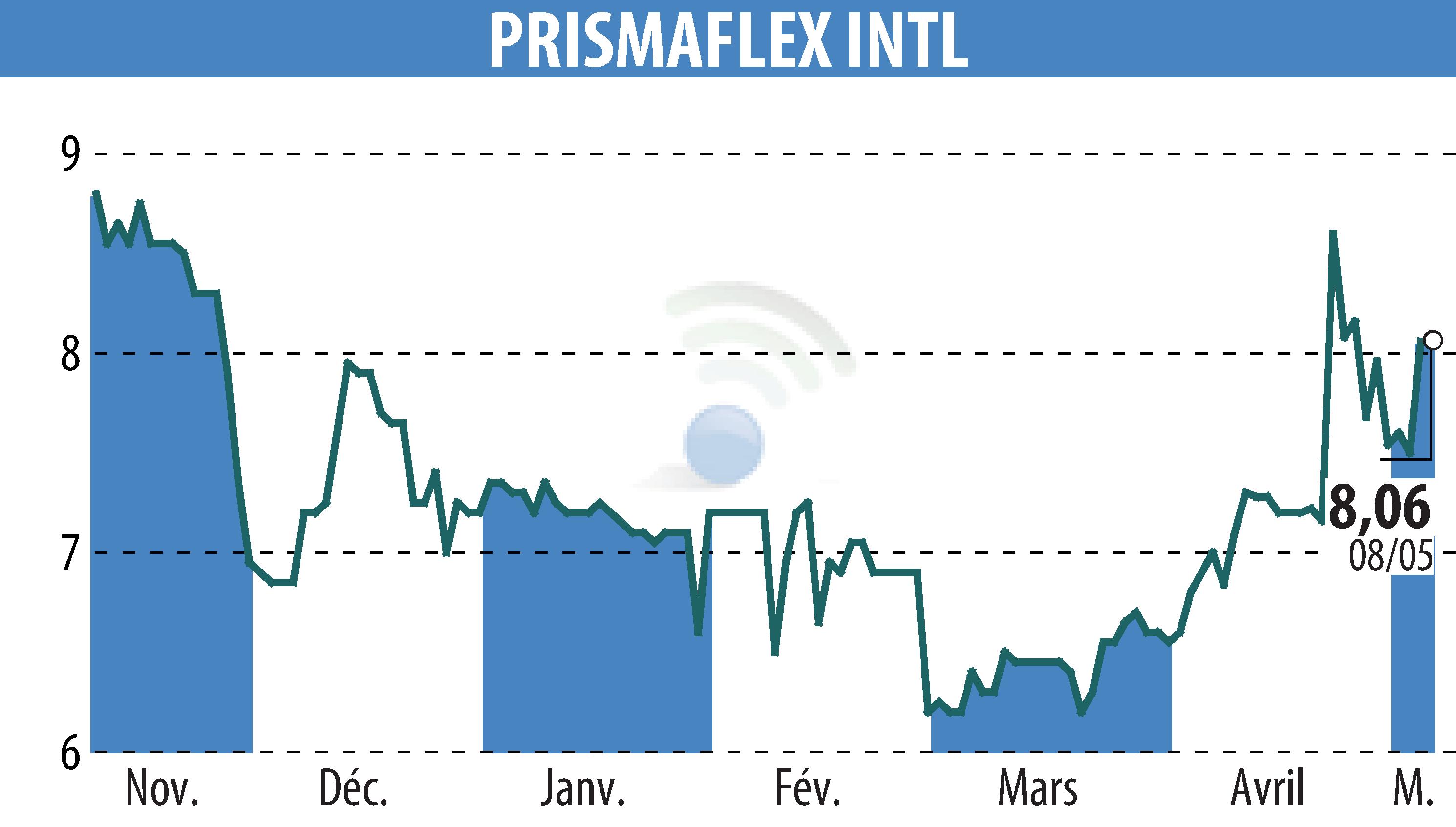 Graphique de l'évolution du cours de l'action PRISMAFLEX (EPA:ALPRI).