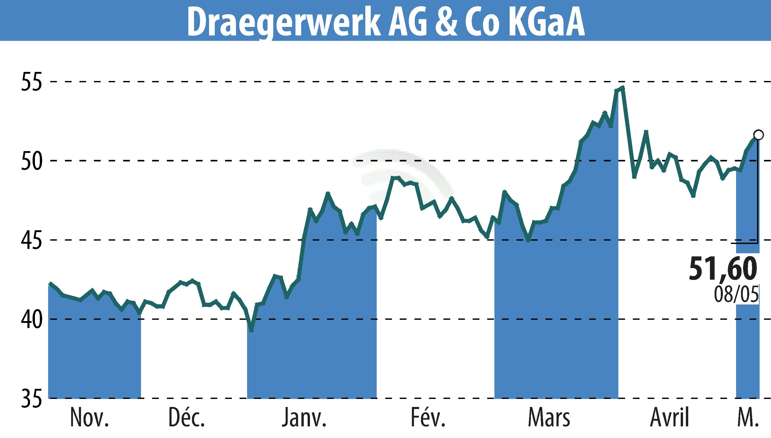 Stock price chart of Drägerwerk AG & Co. KGaA (EBR:DRW8) showing fluctuations.