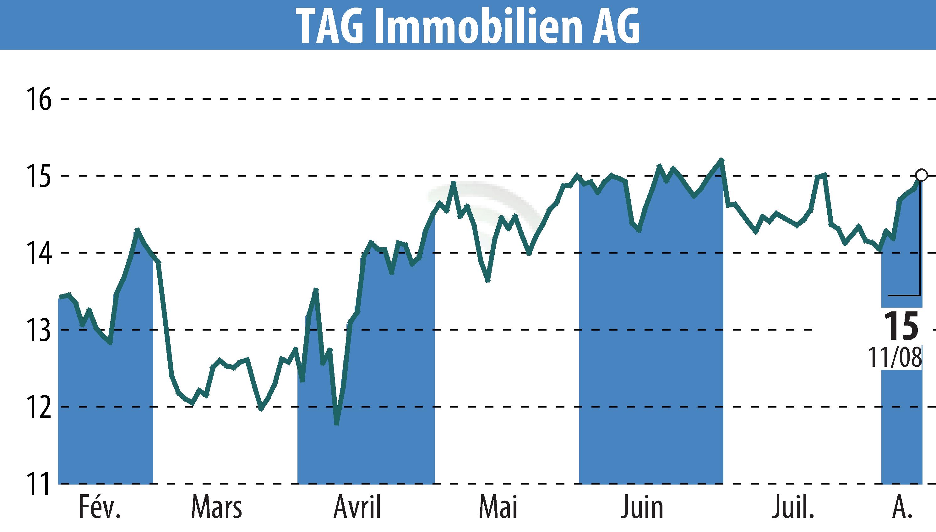 Stock price chart of TAG Tegernsee Immobilien U. Beteiligungs AG (EBR:TEG) showing fluctuations.