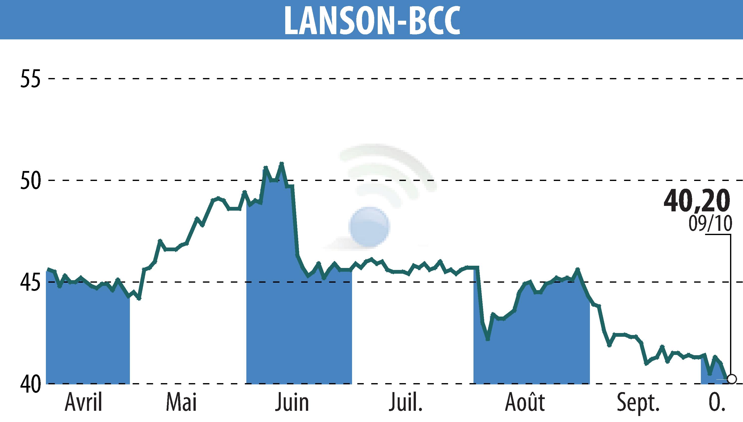 Stock price chart of LANSON-BCC (EPA:ALLAN) showing fluctuations.