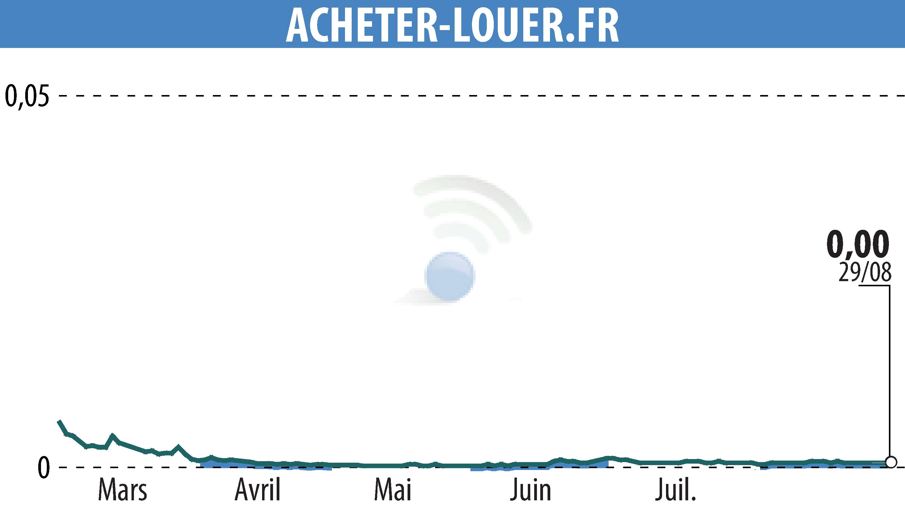 Stock price chart of ACHETER-LOUER.FR (EPA:ALALO) showing fluctuations.