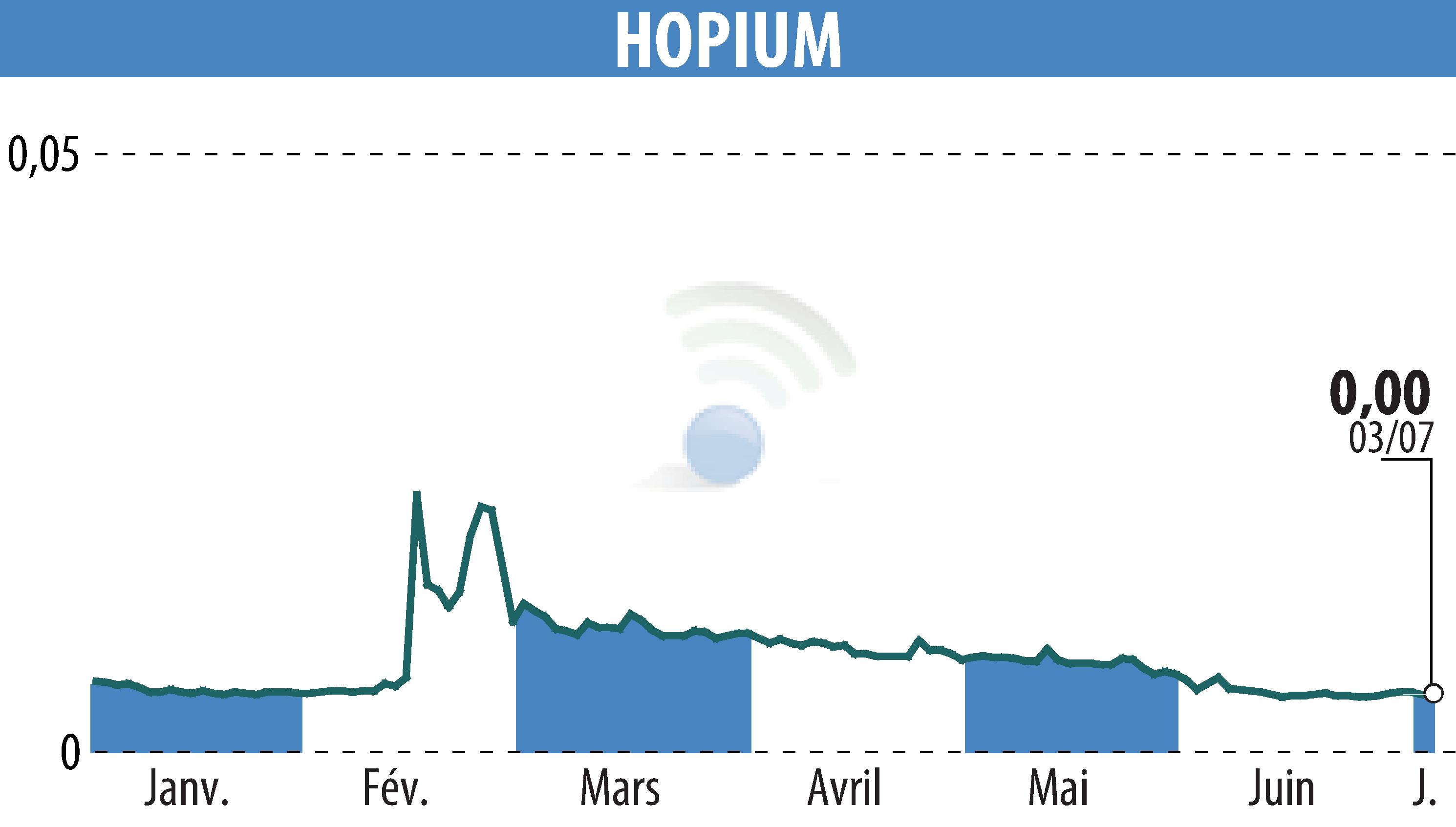 Graphique de l'évolution du cours de l'action HOPIUM (EPA:ALHPI).
