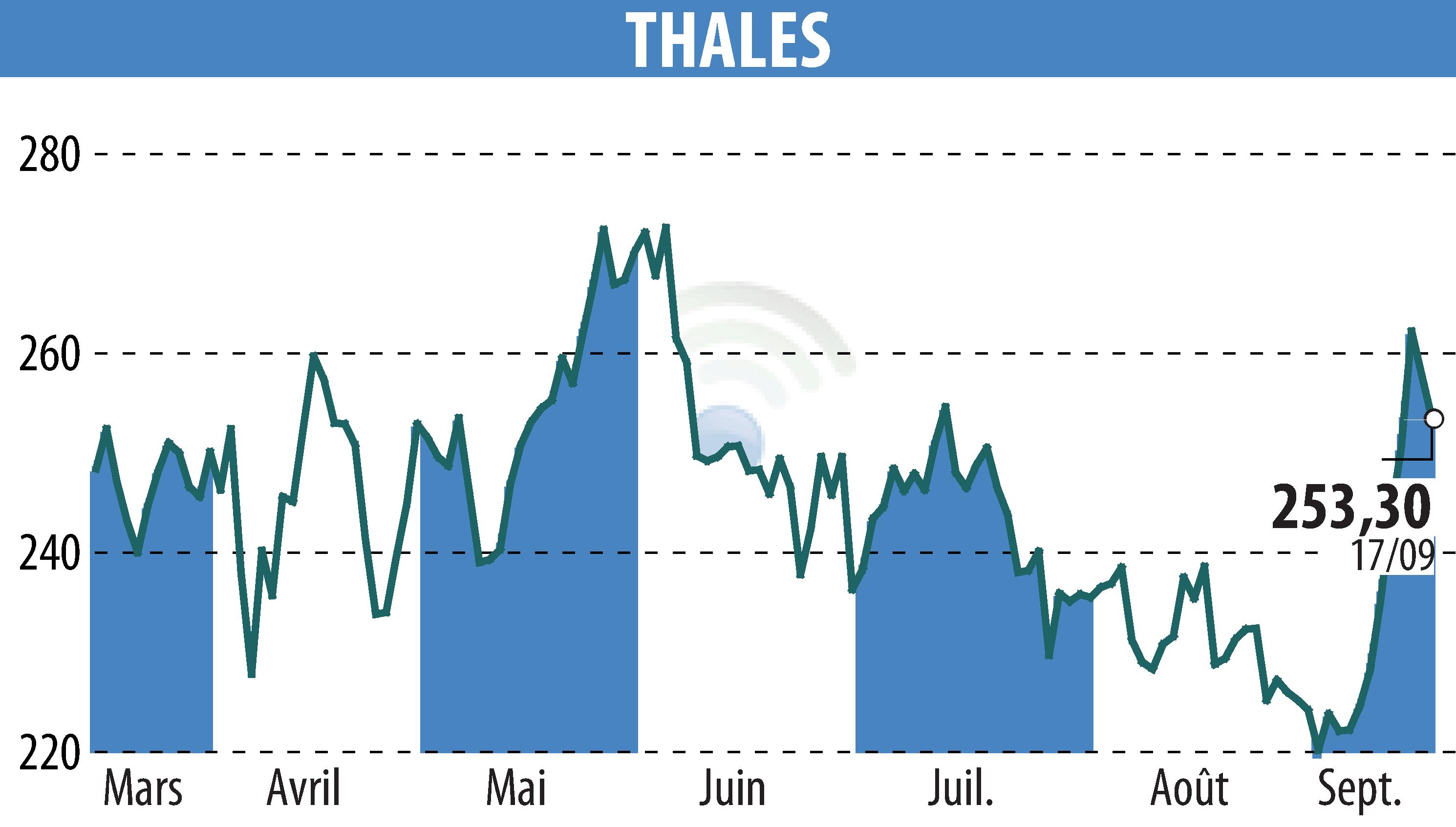 Graphique de l'évolution du cours de l'action THALES (EPA:HO).
