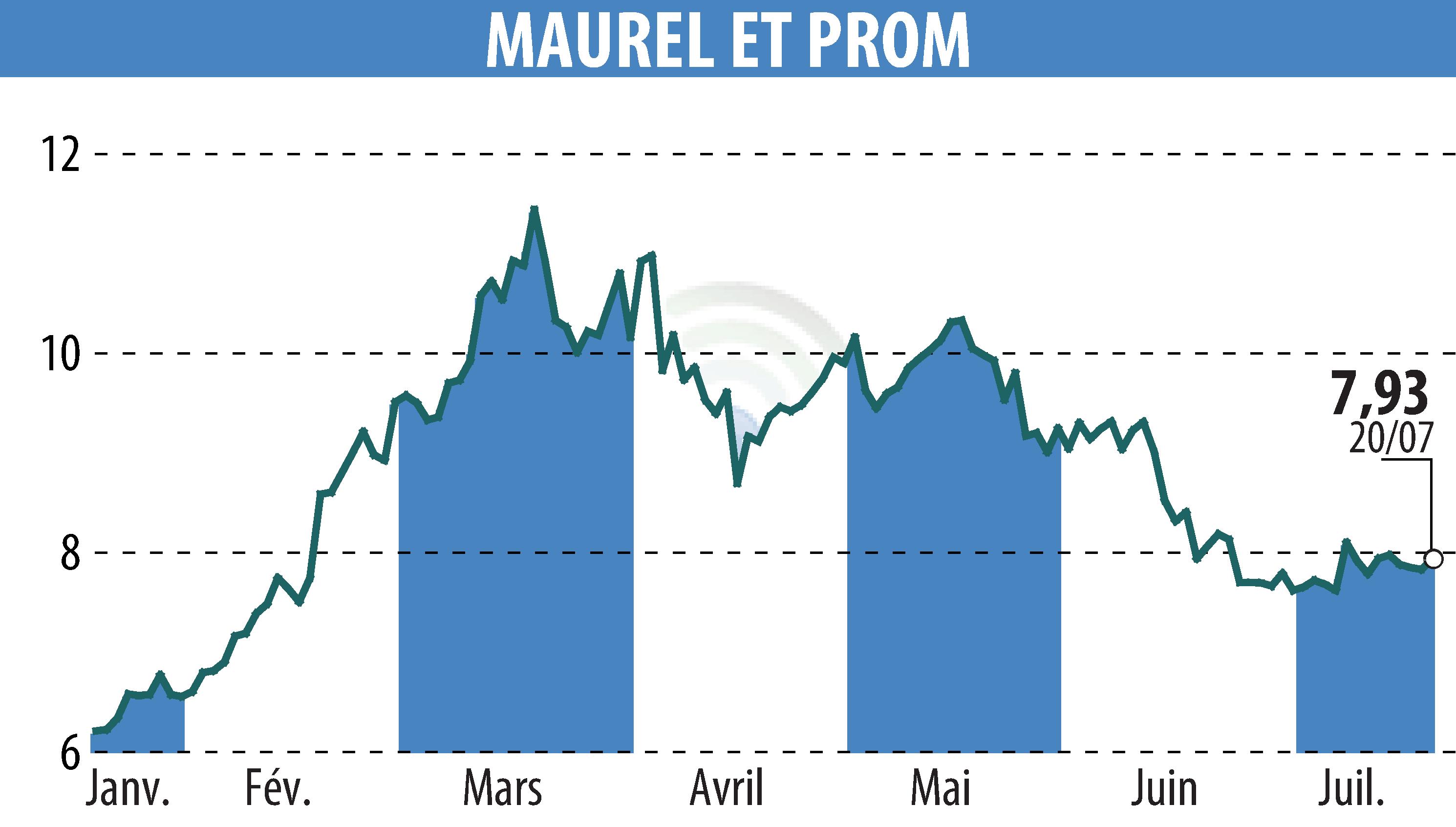 Stock price chart of MAUREL & PROM (EPA:MAU) showing fluctuations.