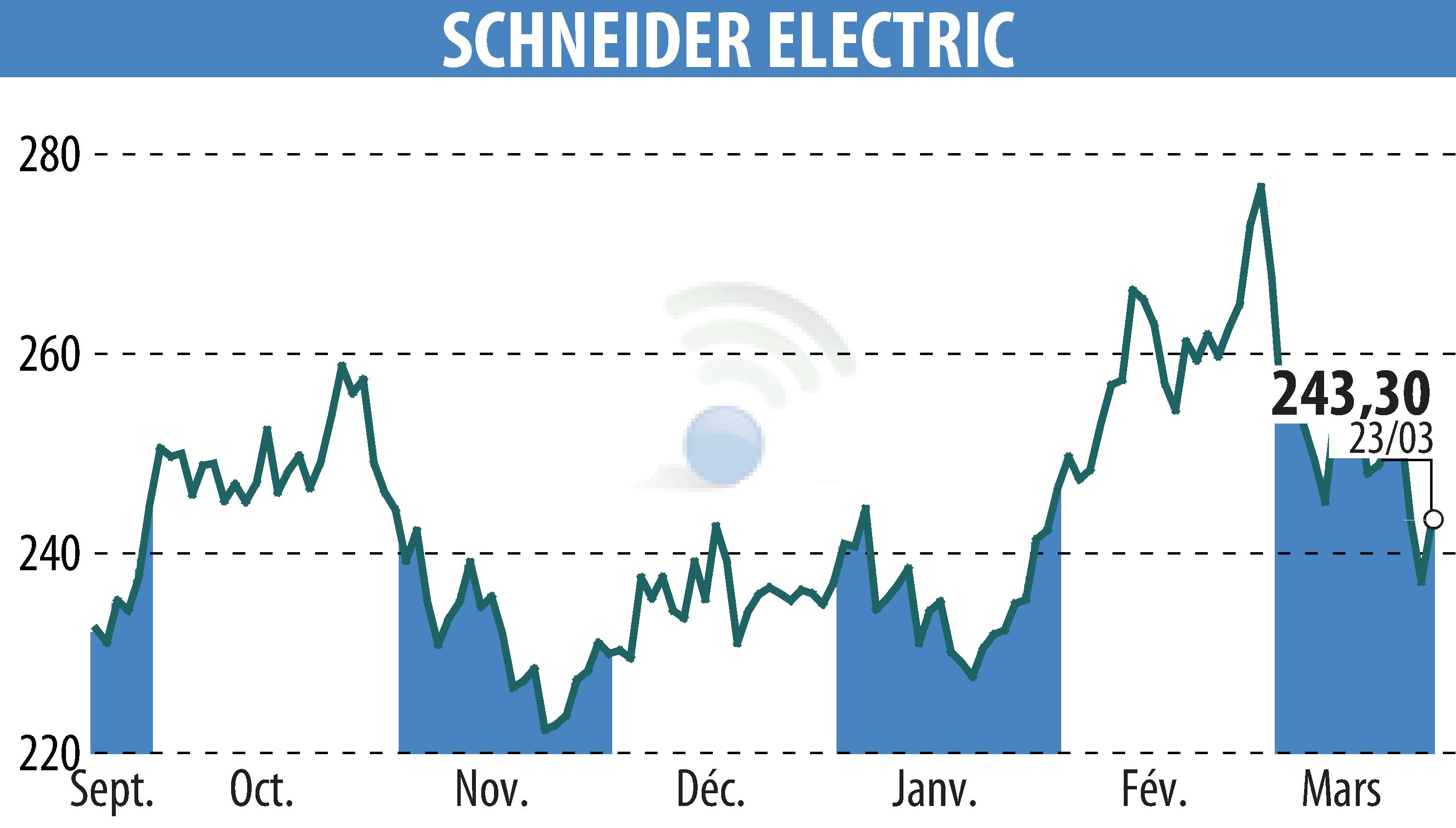 Stock price chart of SCHNEIDER ELECTRIC (EPA:SU) showing fluctuations.