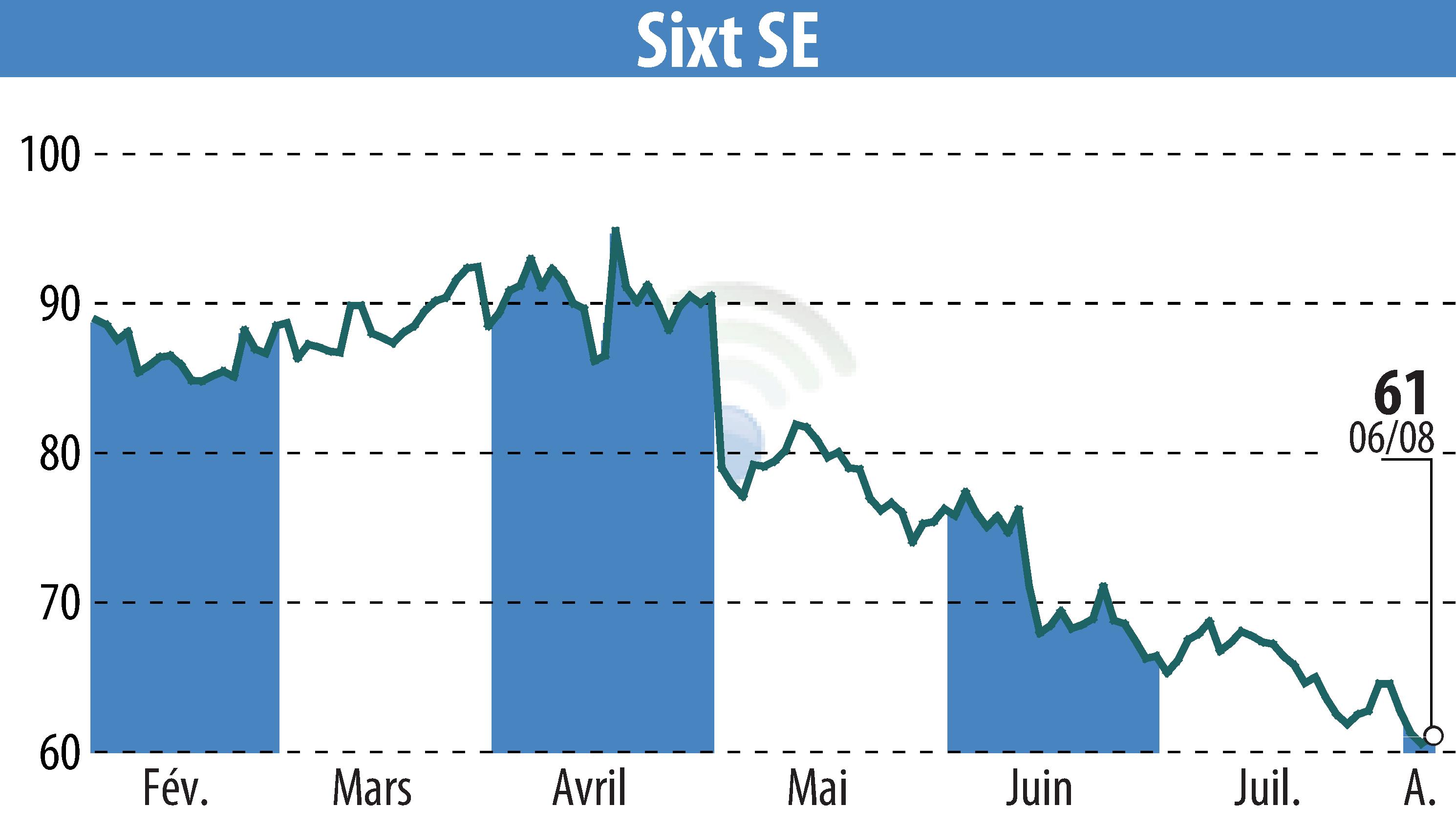 Graphique de l'évolution du cours de l'action Sixt Aktiengesellschaft (EBR:SIX2).