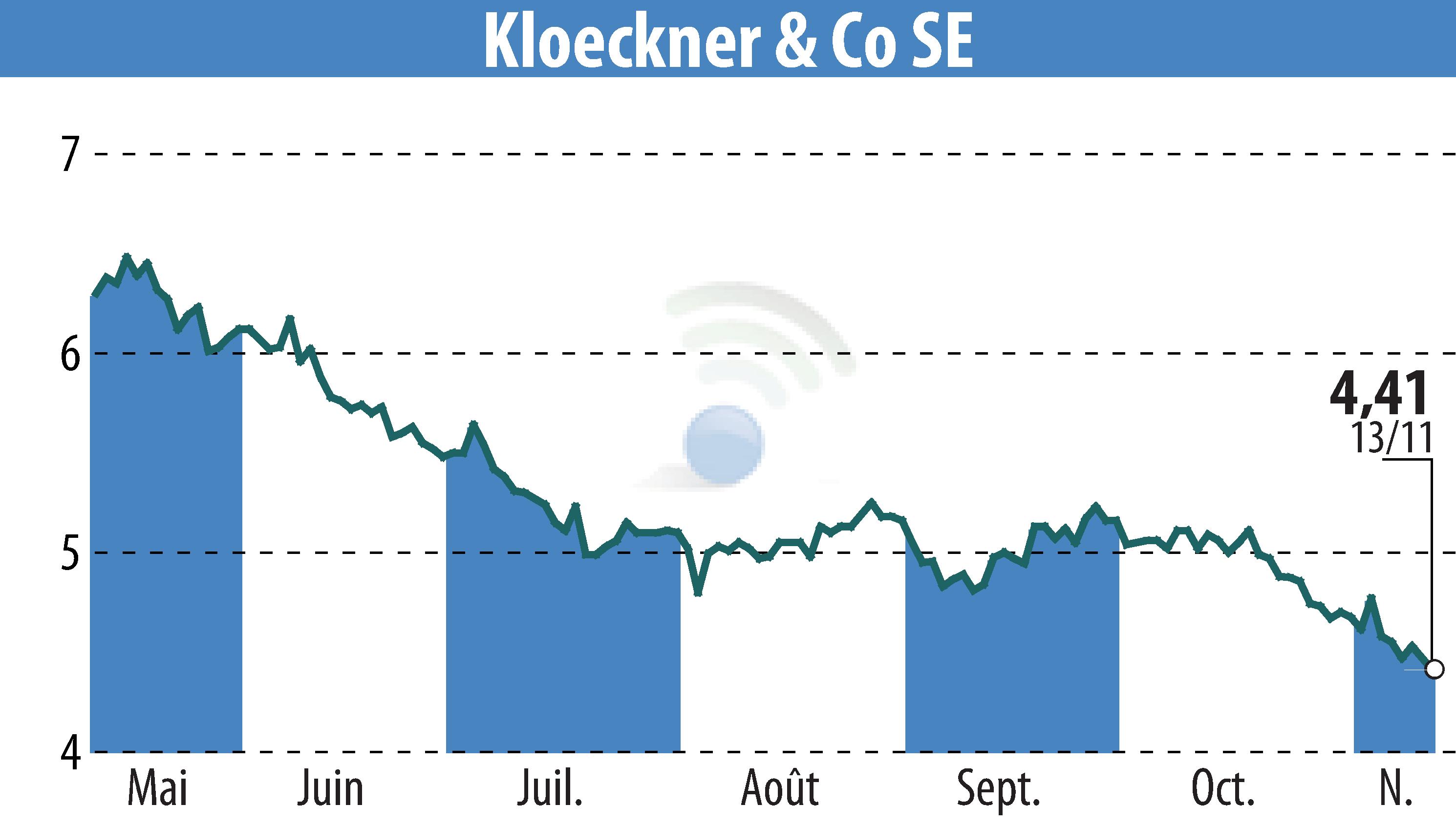 Stock price chart of Klöckner & Co. SE (EBR:KCO) showing fluctuations.