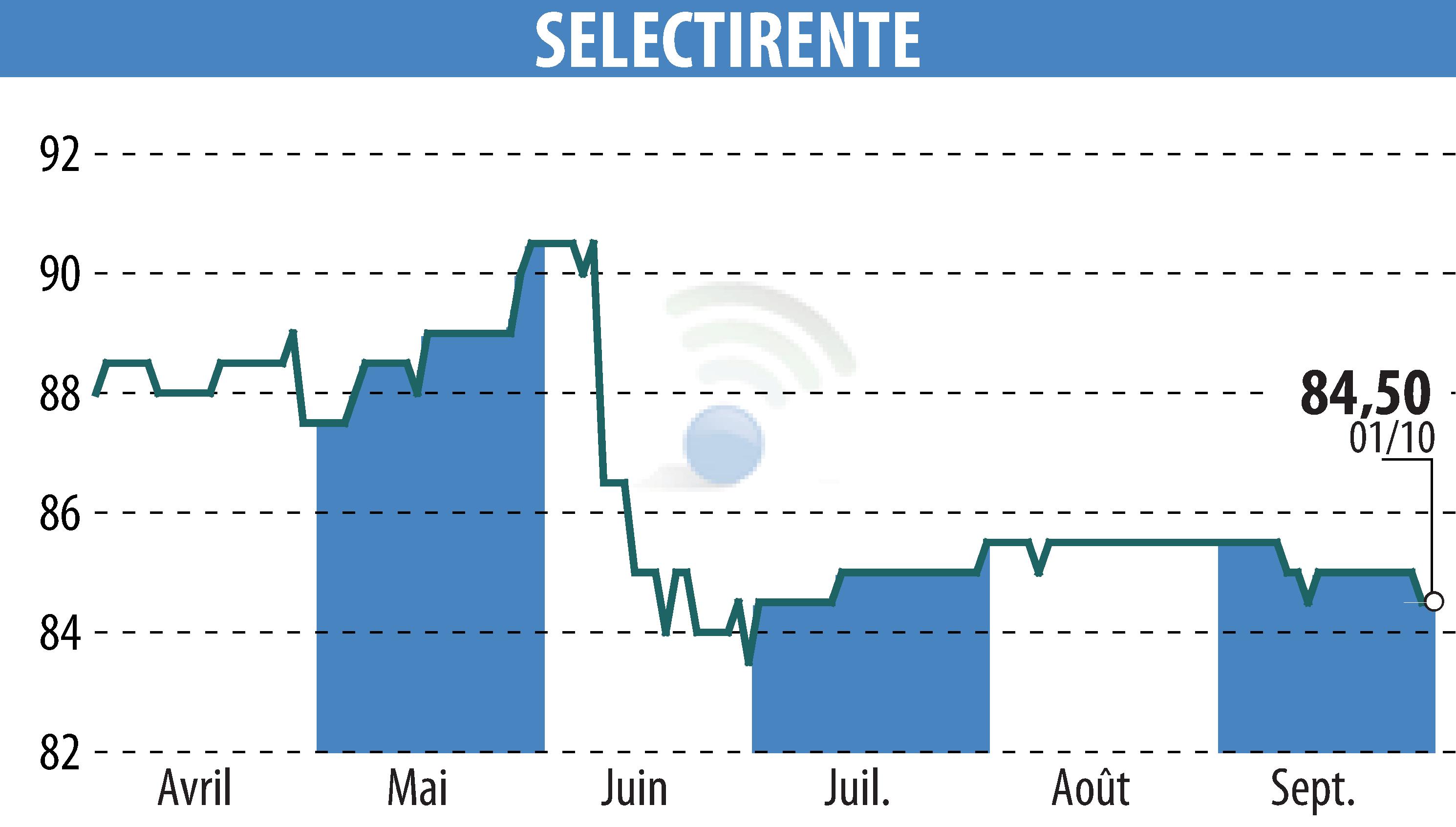 Stock price chart of SELECTIRENTE (EPA:SELER) showing fluctuations.