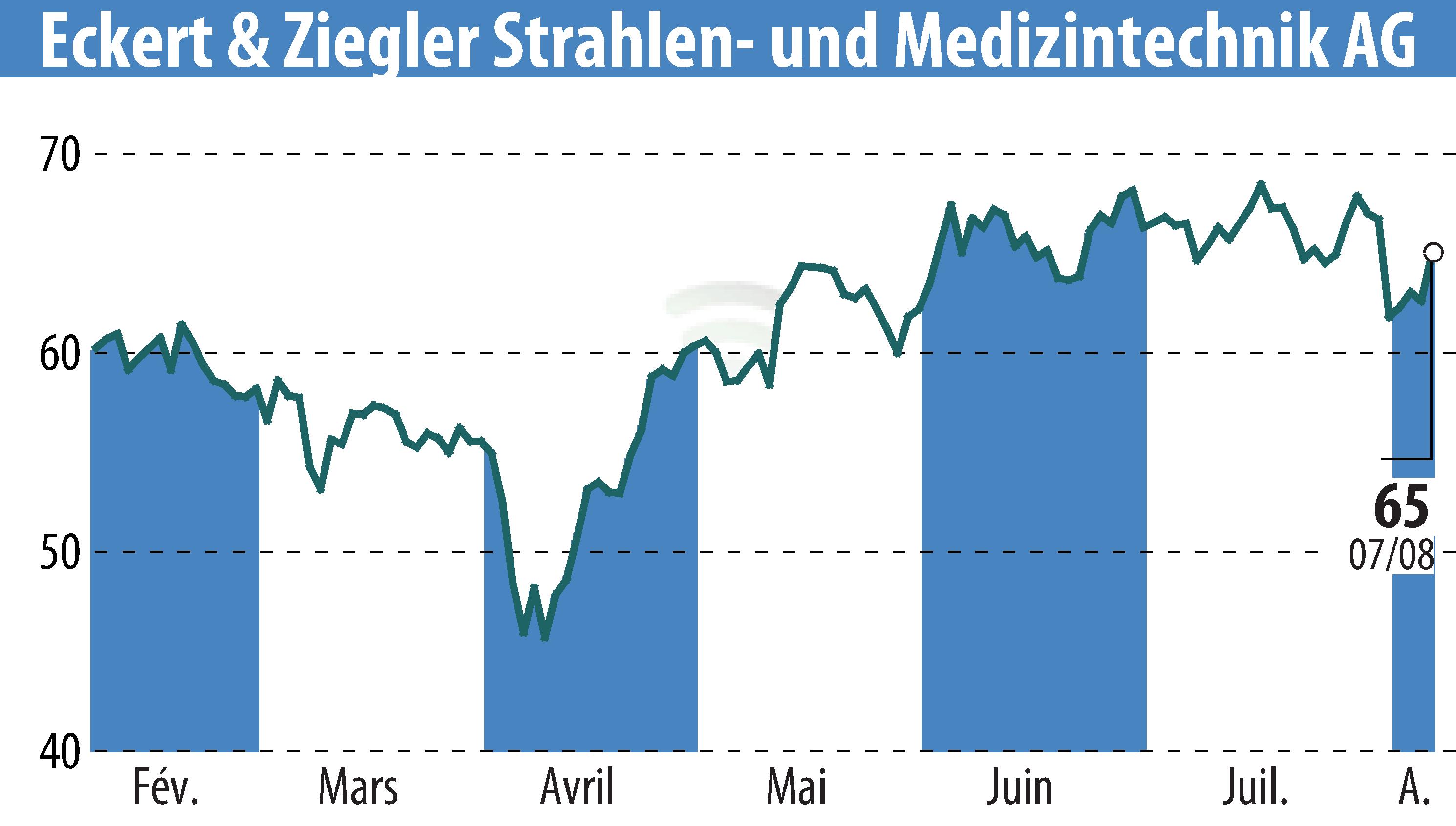 Stock price chart of Eckert & Ziegler Strahlen- Und Medizintechnik AG (EBR:EUZ) showing fluctuations.