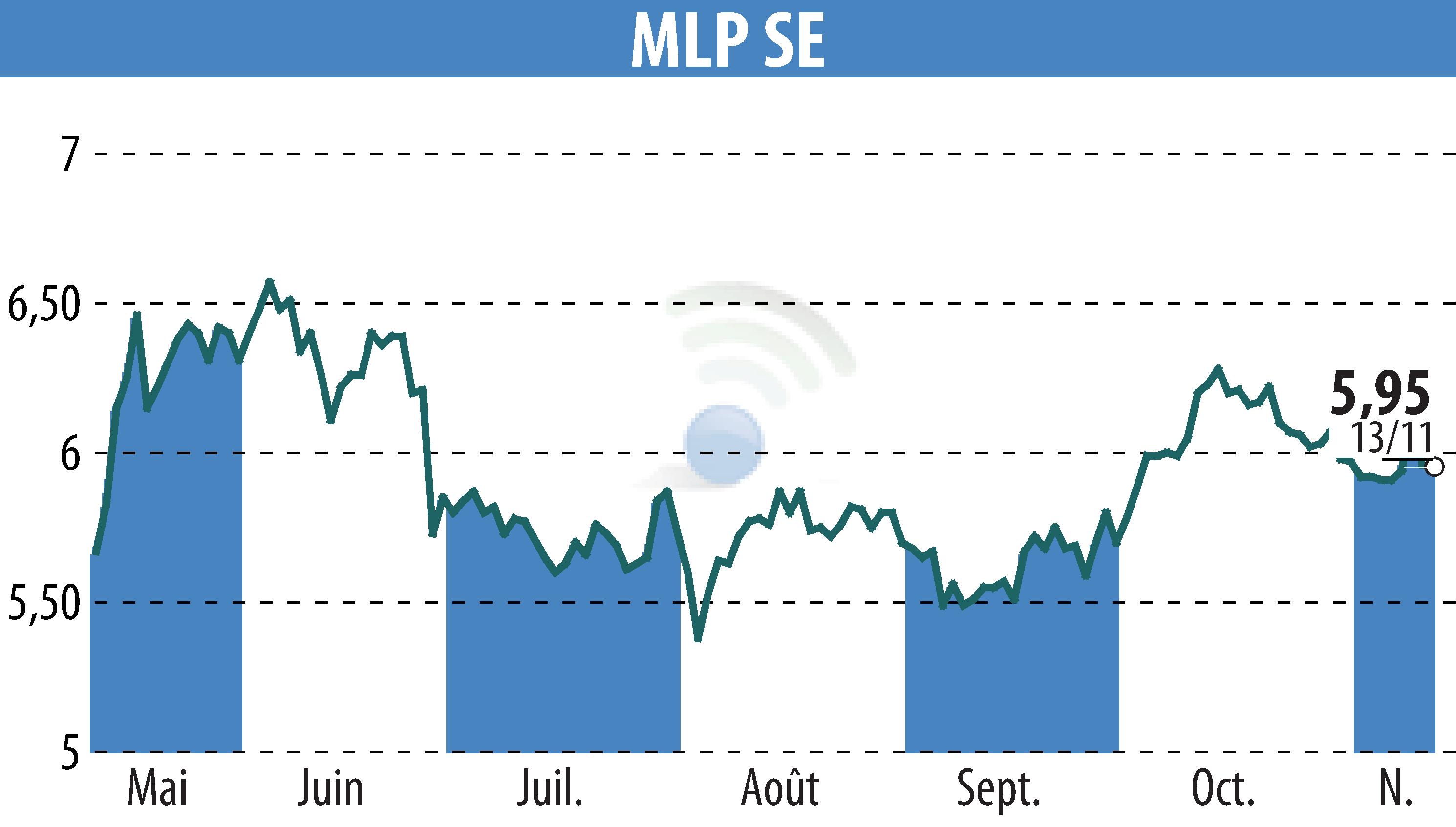 Stock price chart of MLP AG (EBR:MLP) showing fluctuations.