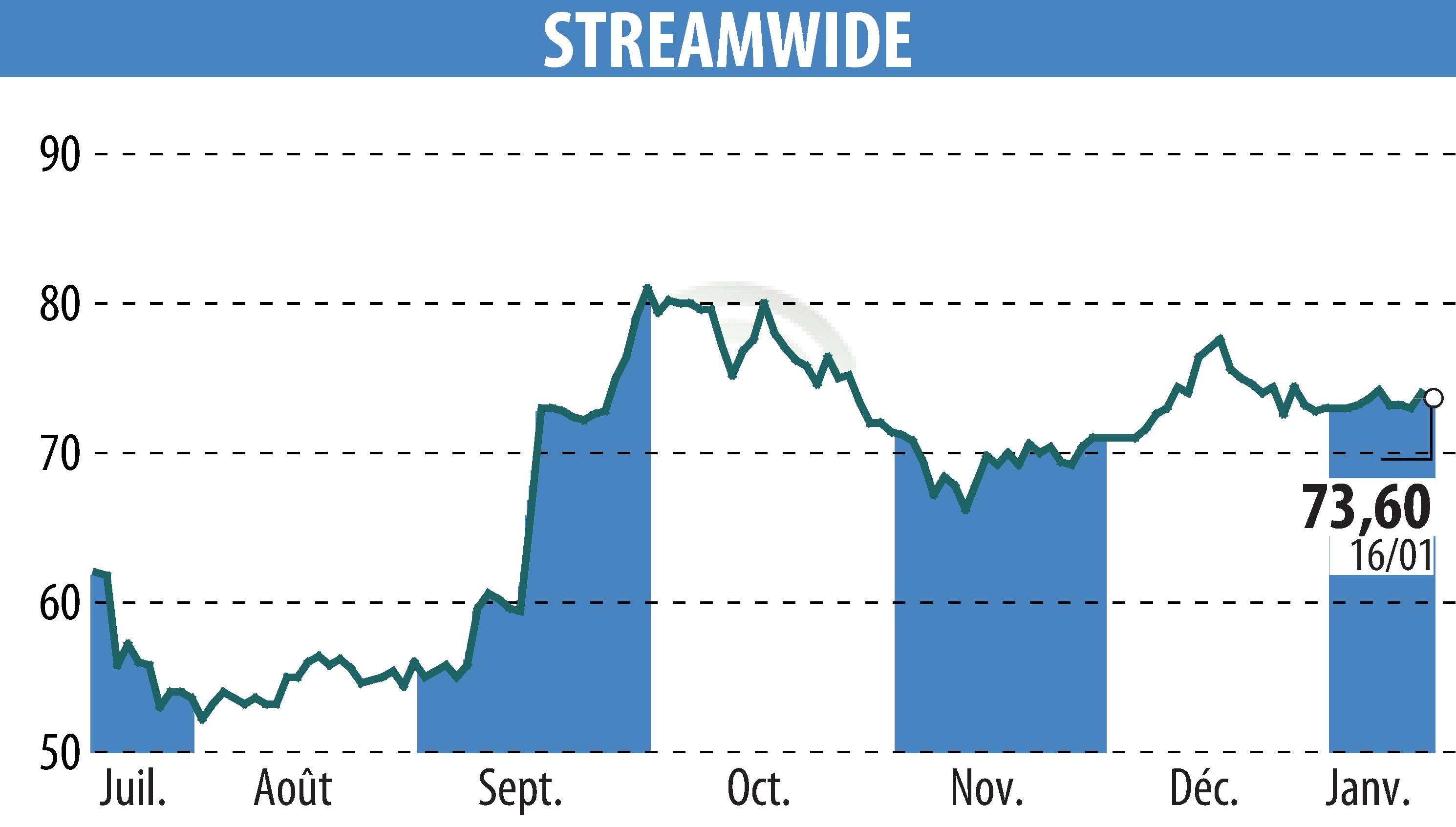 Graphique de l'évolution du cours de l'action STREAM WIDE (EPA:ALSTW).