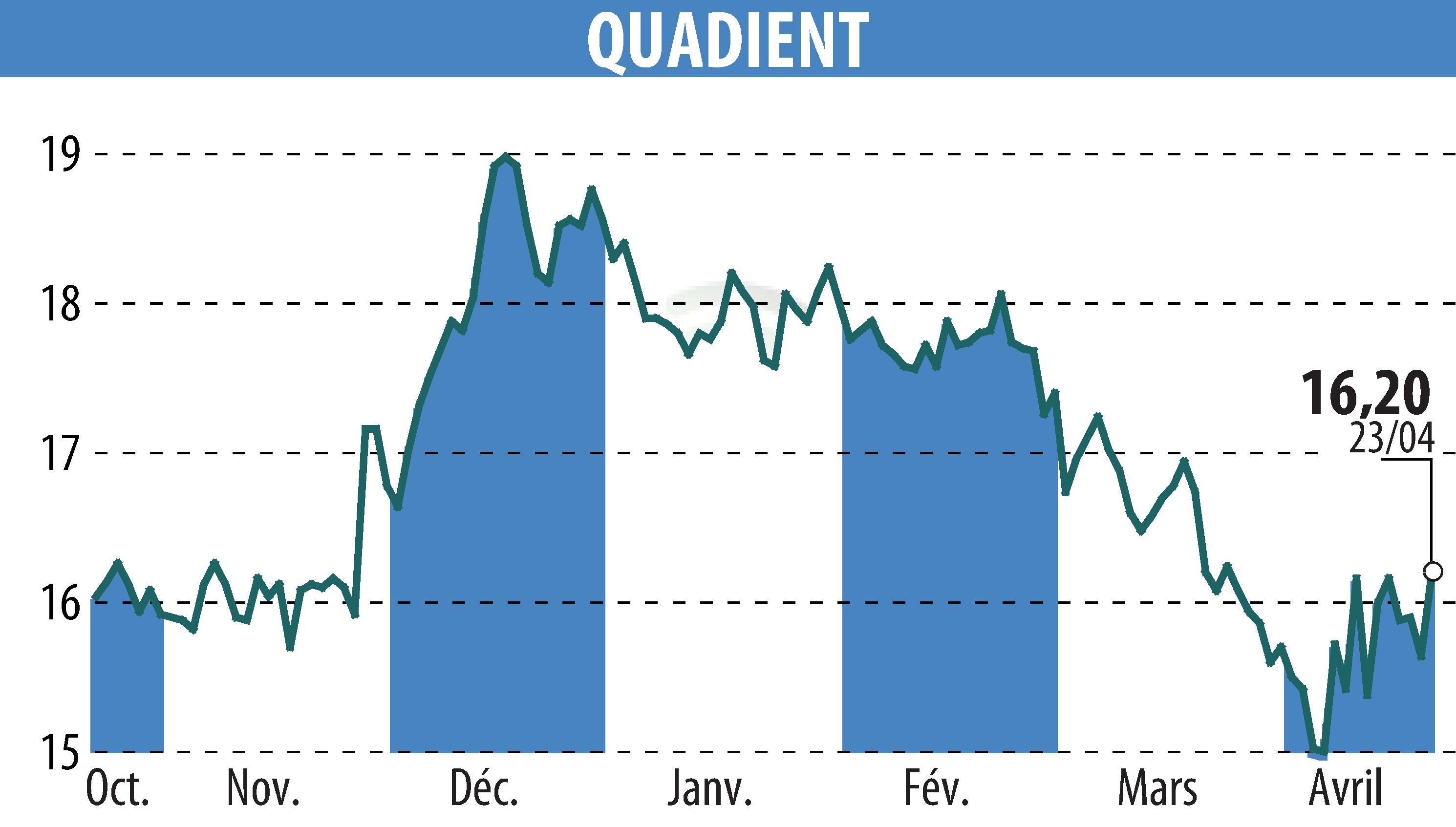 Stock price chart of QUADIENT (EPA:QDT) showing fluctuations.