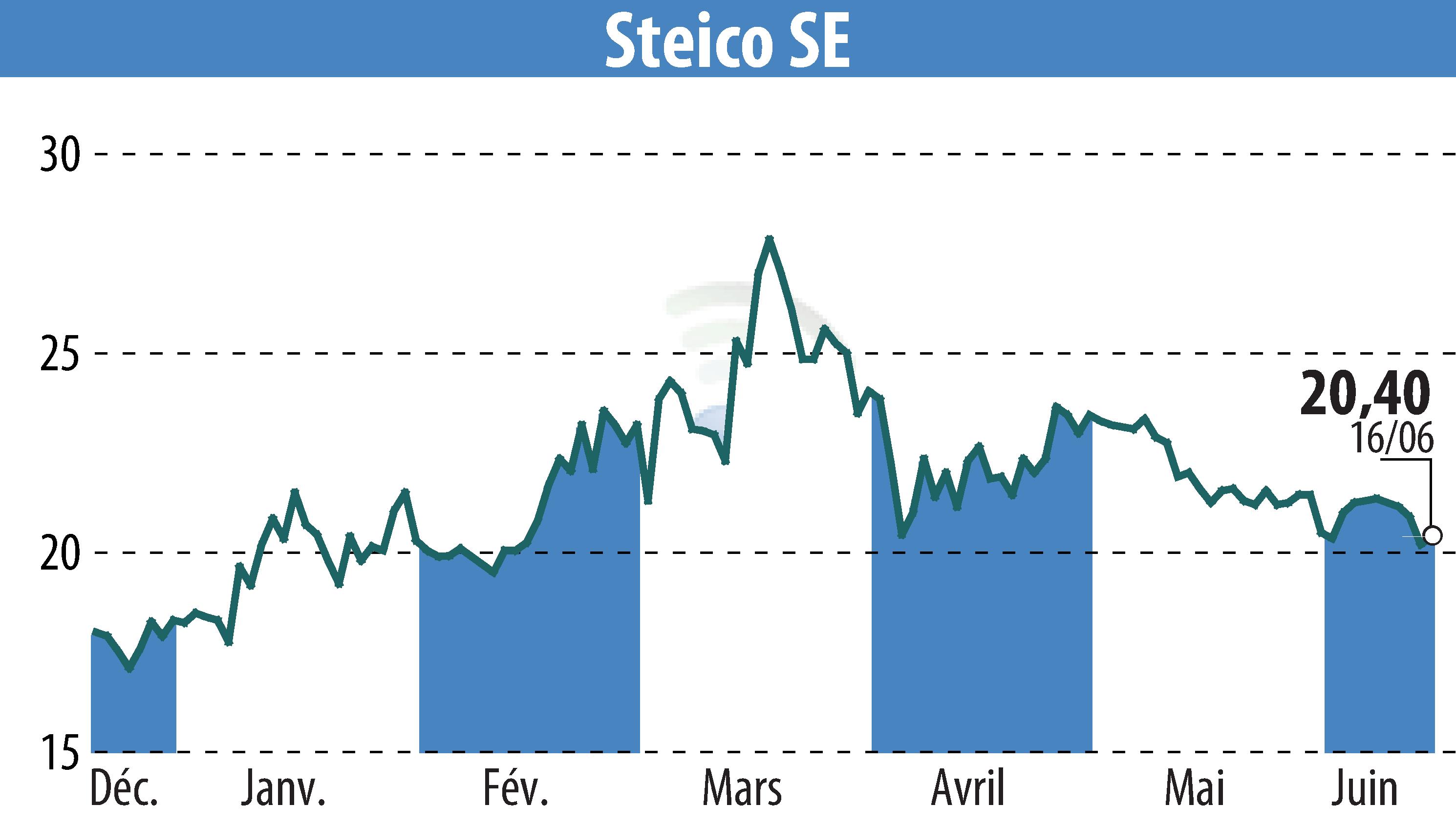 Stock price chart of STEICO Aktiengesellschaft (EBR:ST5) showing fluctuations.