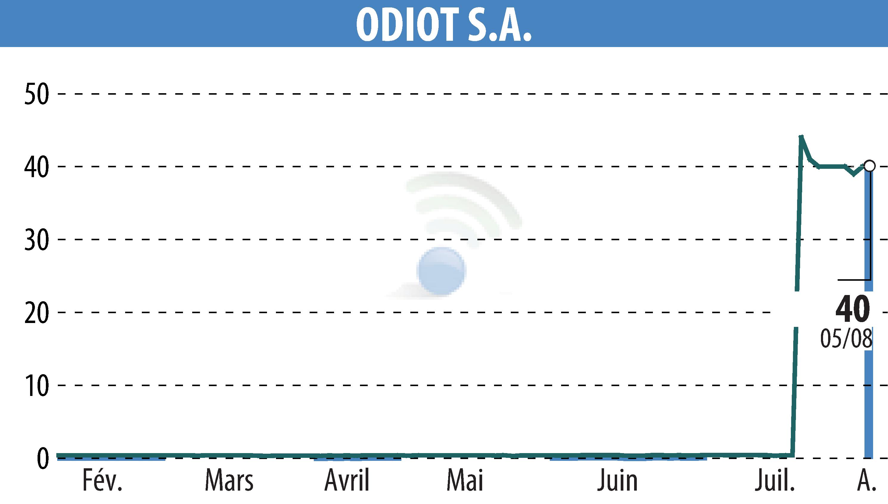 Graphique de l'évolution du cours de l'action ODIOT S.A. (EPA:MLODT).