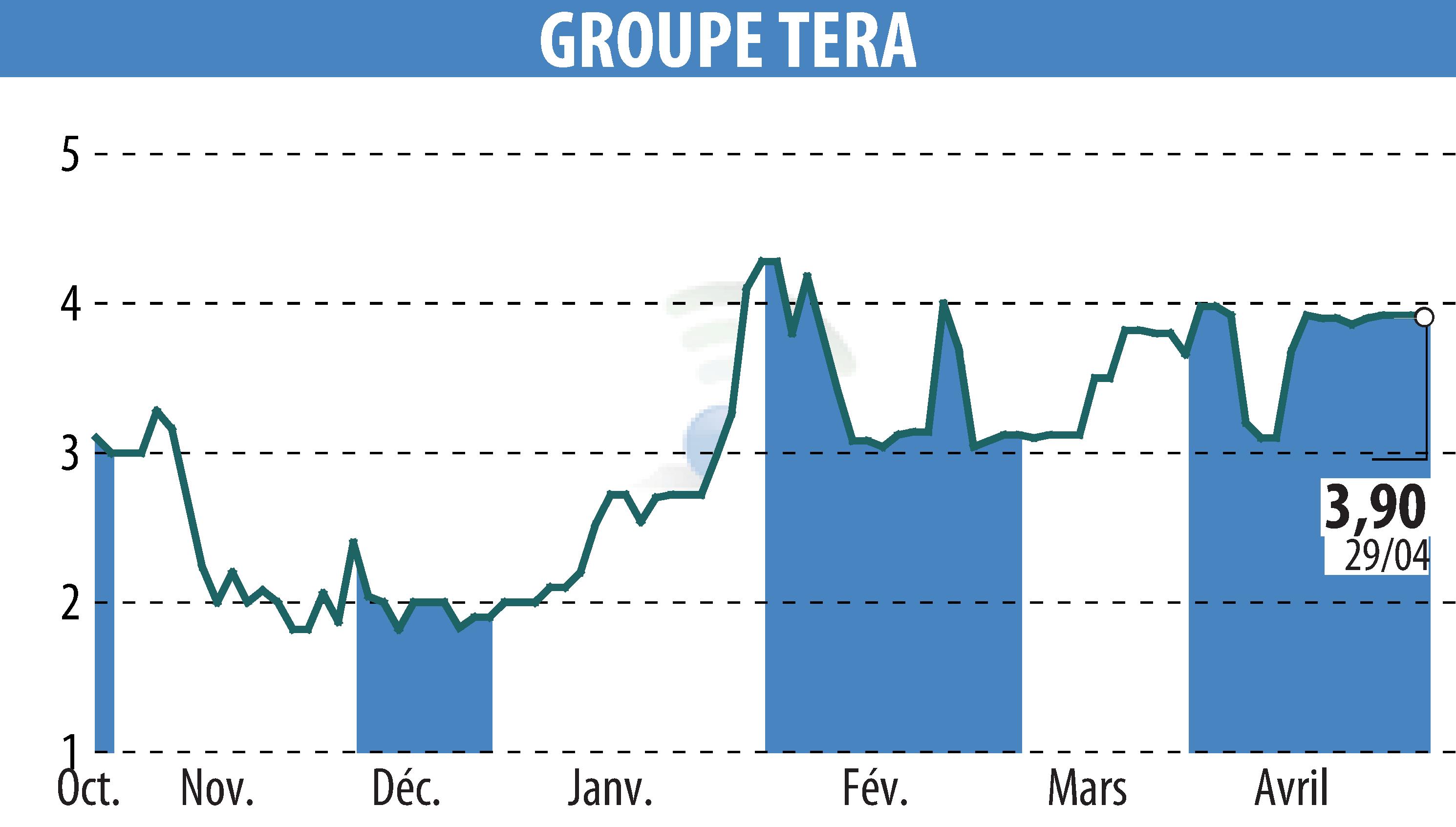 Stock price chart of GROUPE TERA (EPA:ALGTR) showing fluctuations.