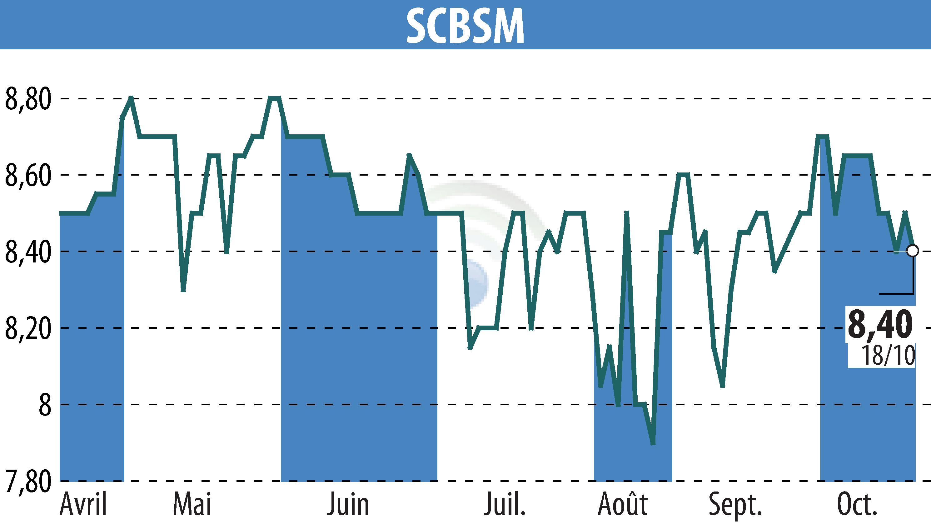 Stock price chart of SCBSM (EPA:CBSM) showing fluctuations.