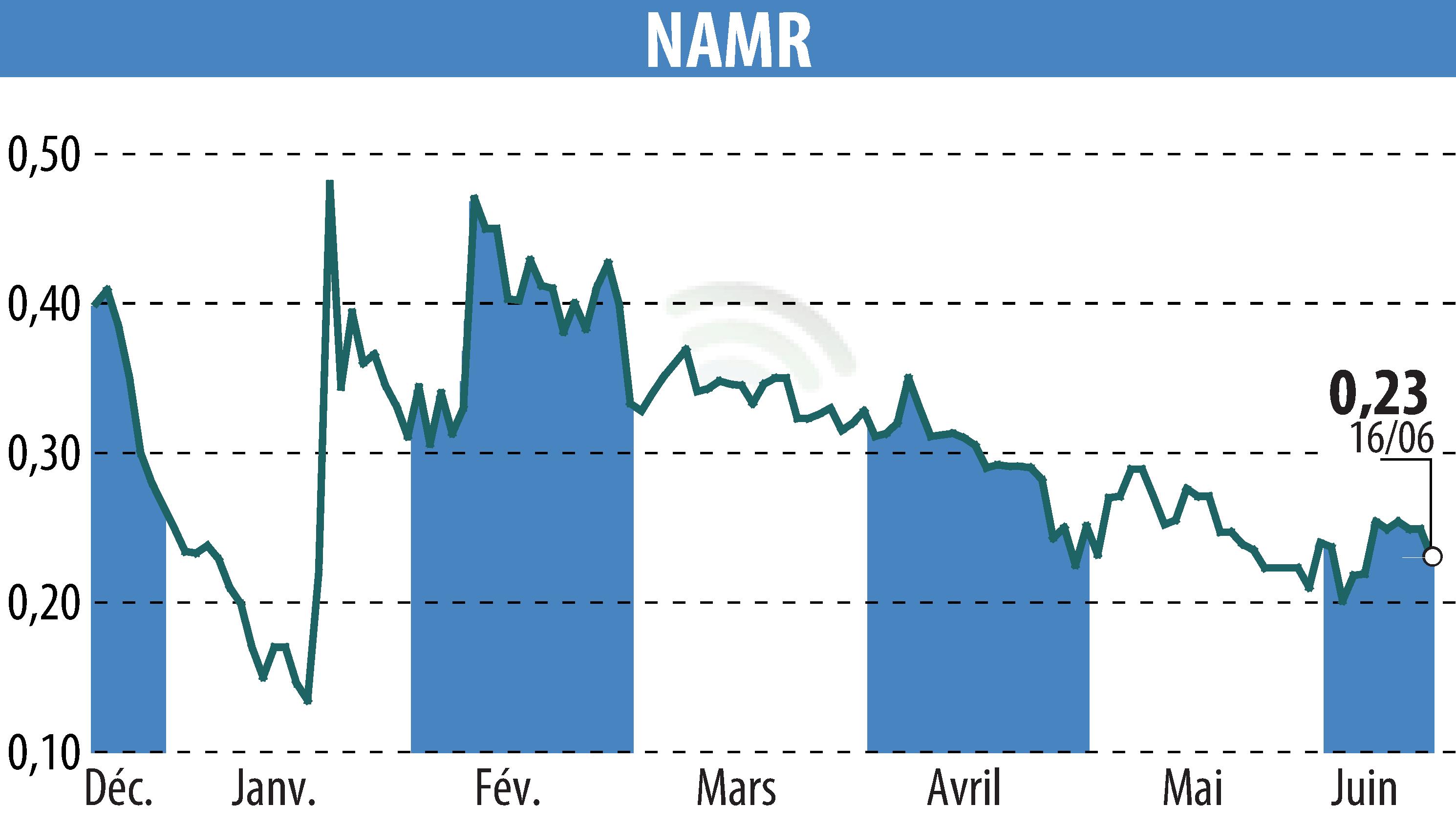 Stock price chart of NamR (EPA:ALNMR) showing fluctuations.
