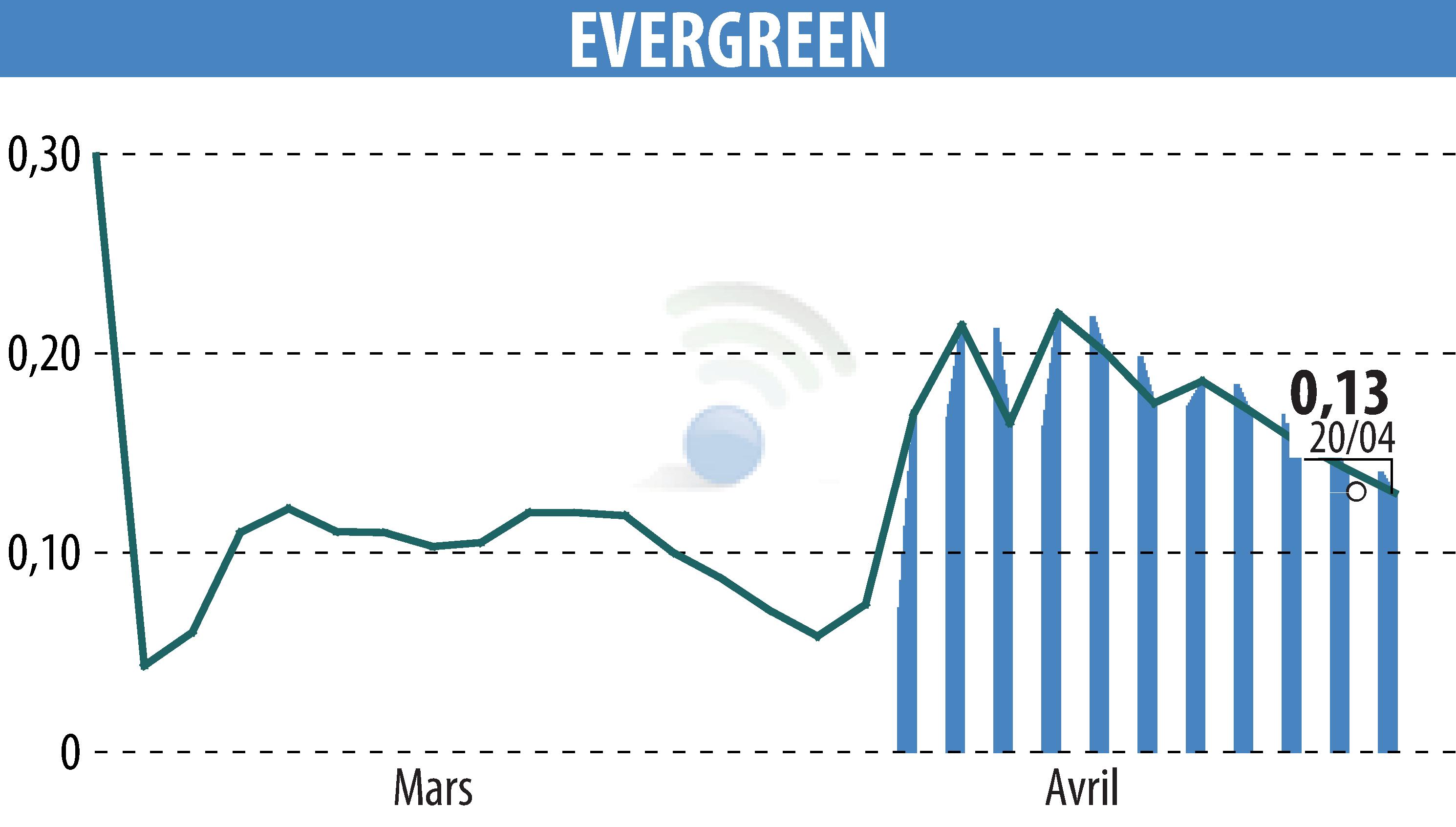 Graphique de l'évolution du cours de l'action EVERGREEN (EPA:EGR).