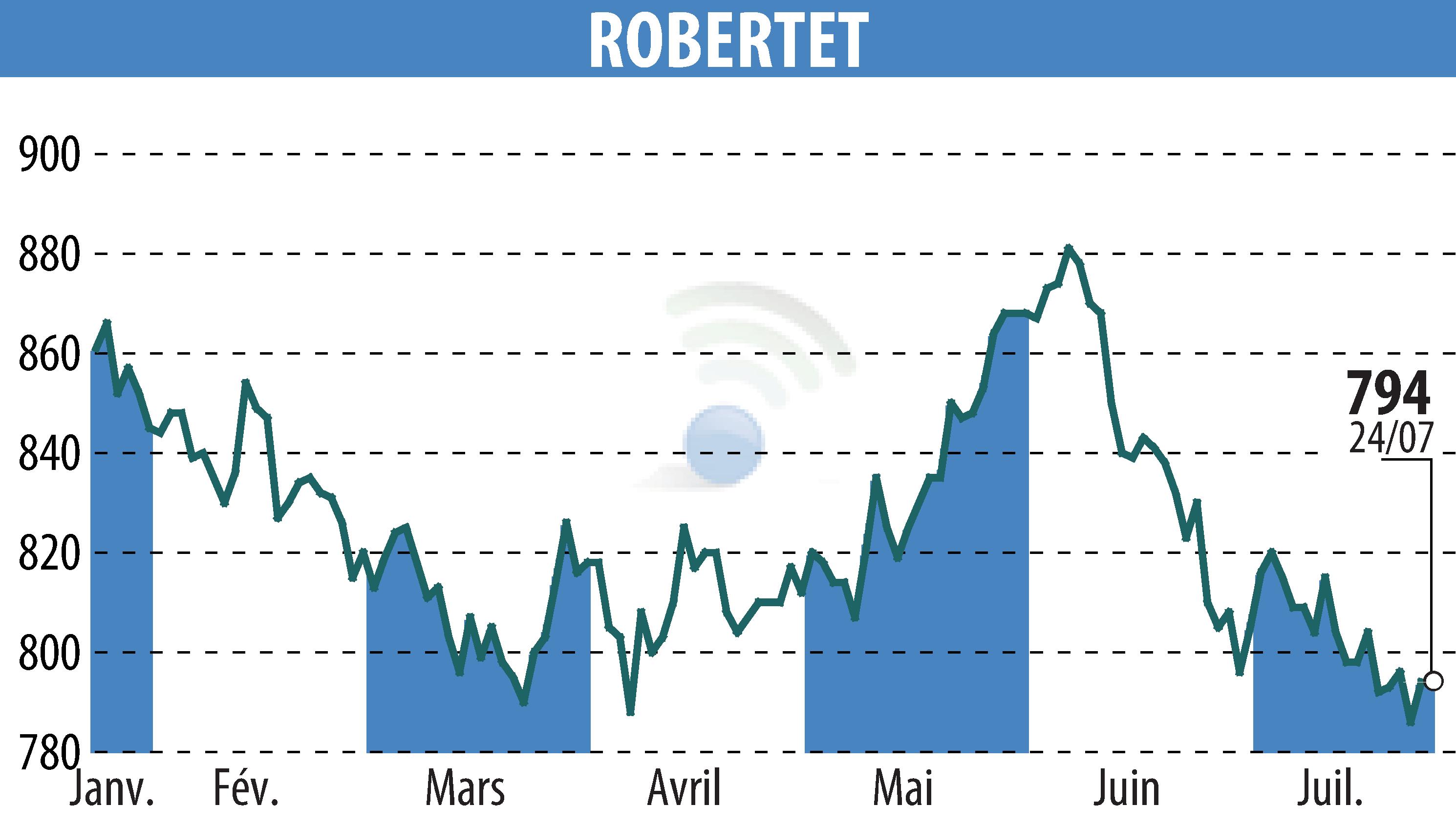 Stock price chart of ROBERTET (EPA:RBT) showing fluctuations.