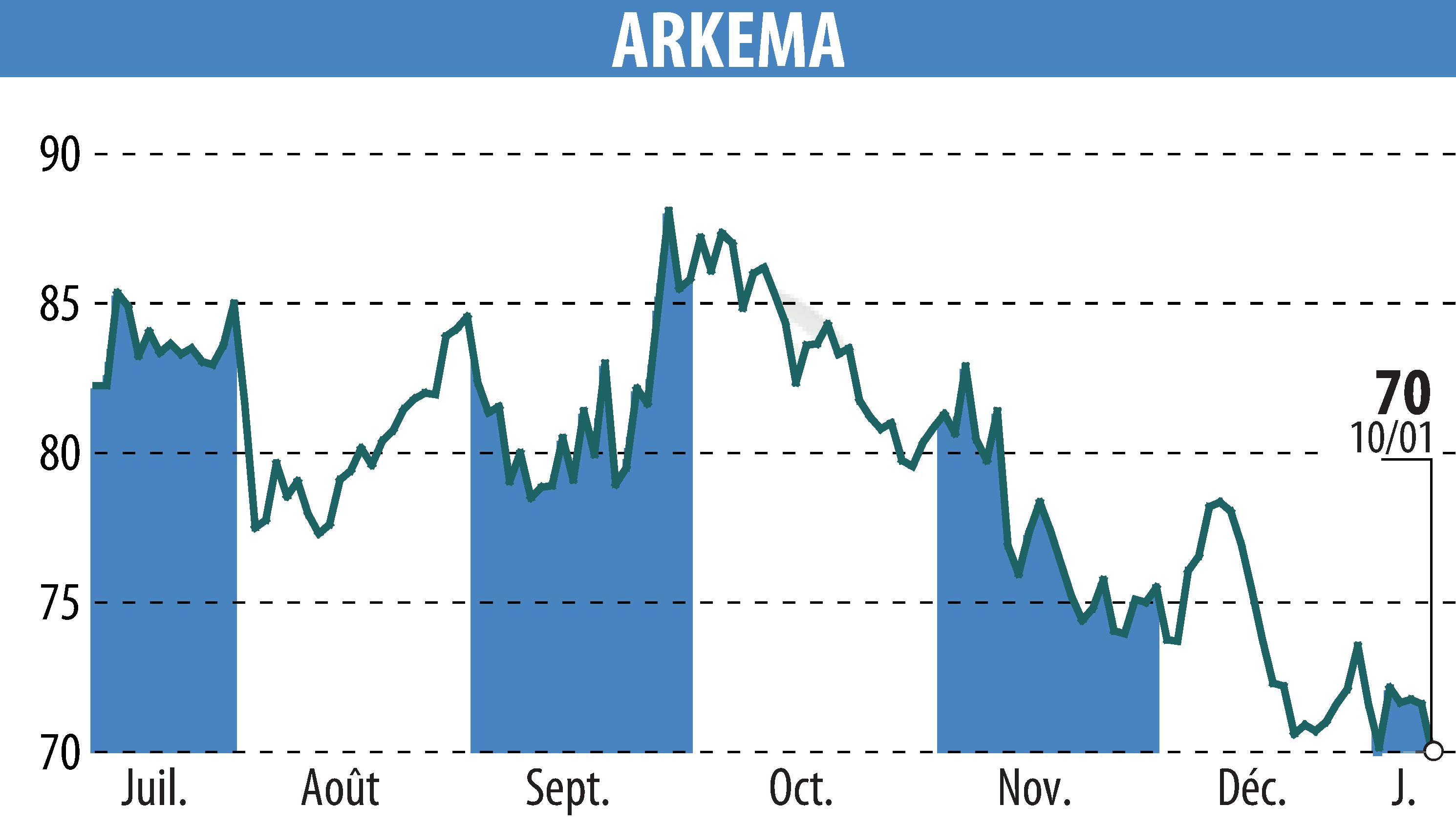 Graphique de l'évolution du cours de l'action ARKEMA (EPA:AKE).