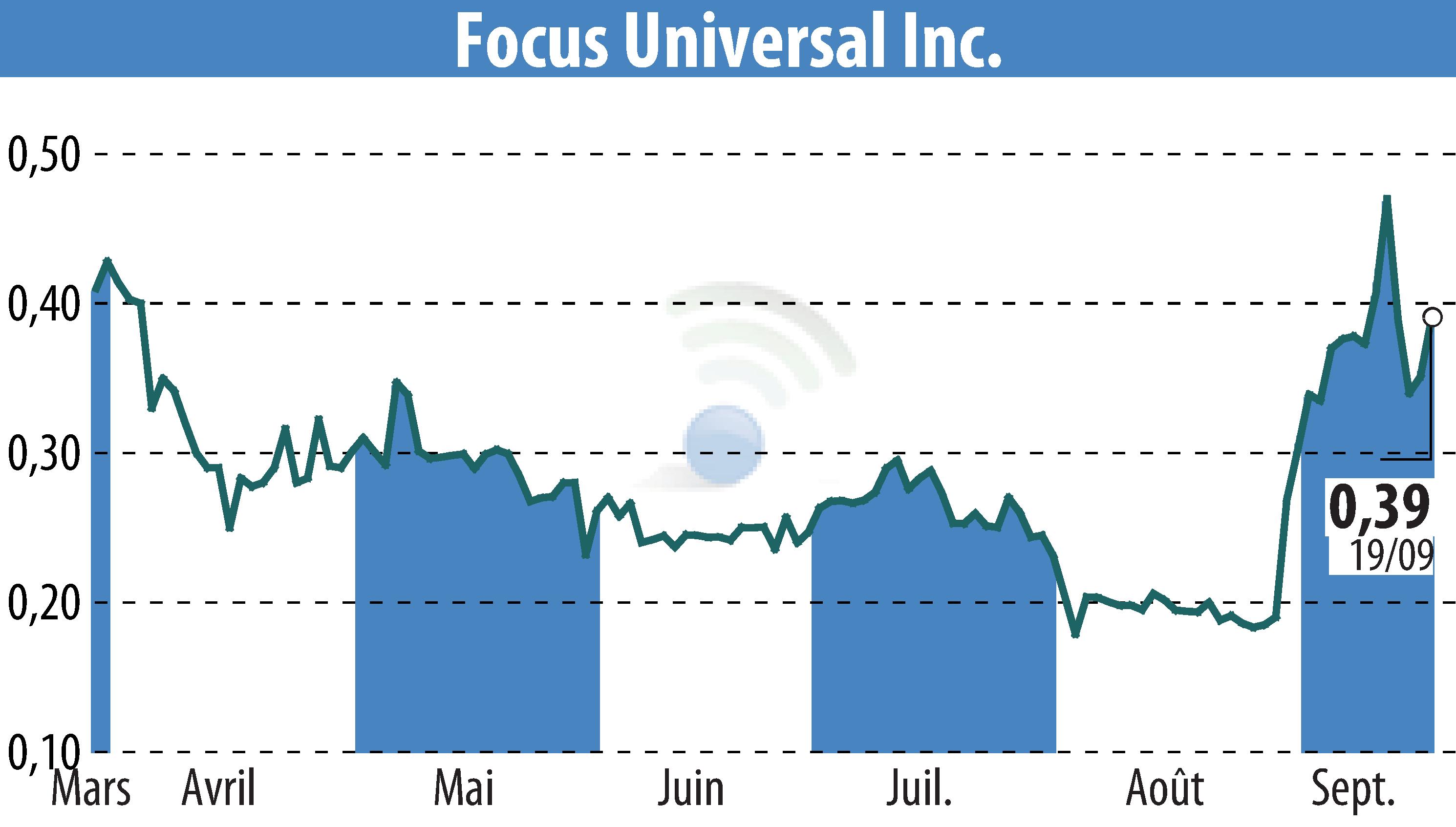 Graphique de l'évolution du cours de l'action Focus Universal Inc. (EBR:FCUV).