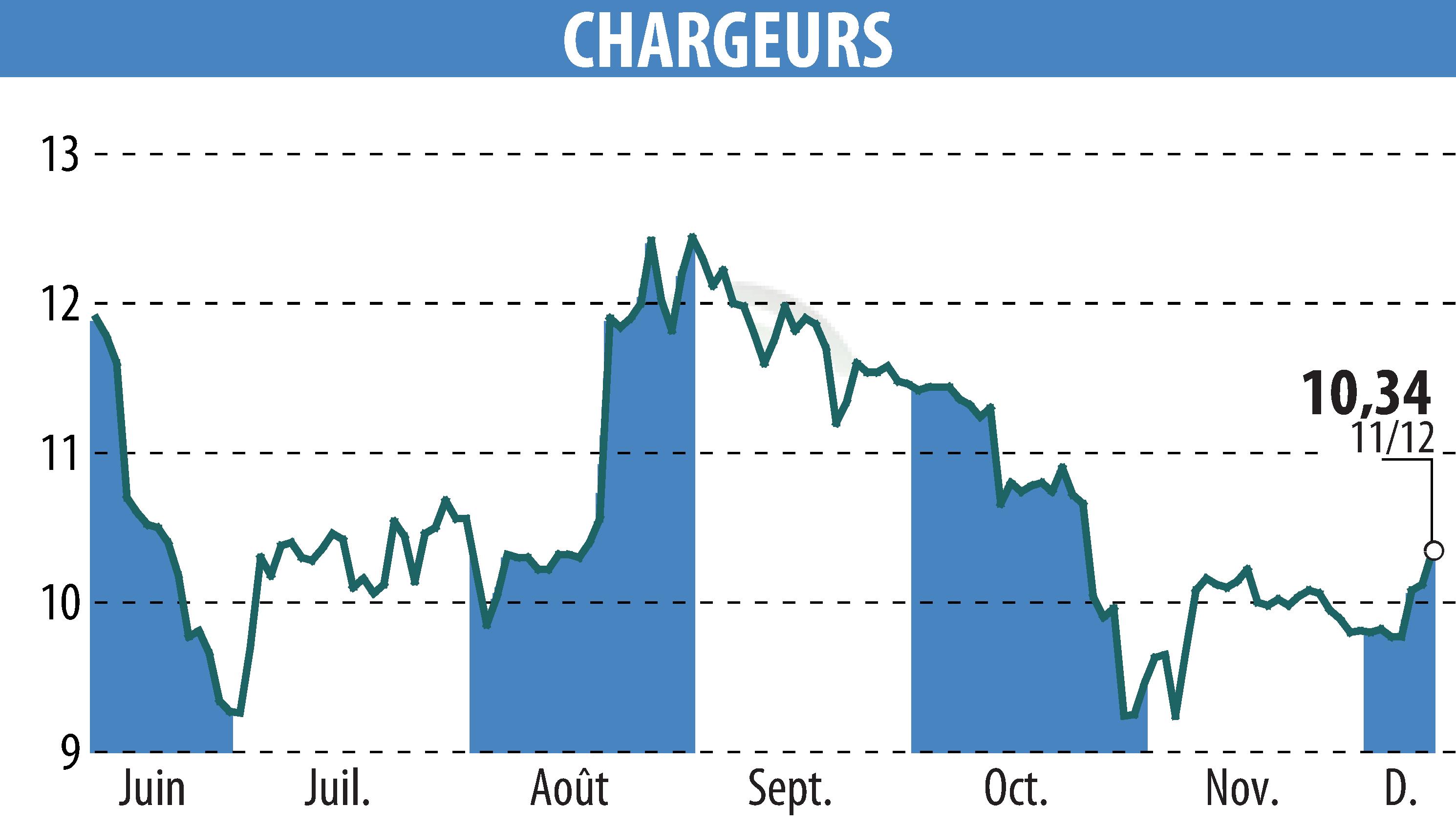 Stock price chart of CHARGEURS (EPA:CRI) showing fluctuations.