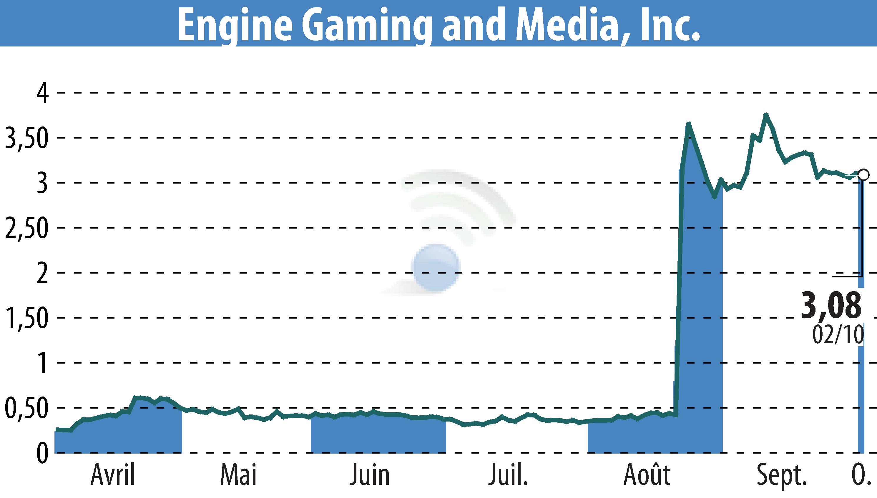Graphique de l'évolution du cours de l'action GameSquare Holdings, Inc. (EBR:GAME).