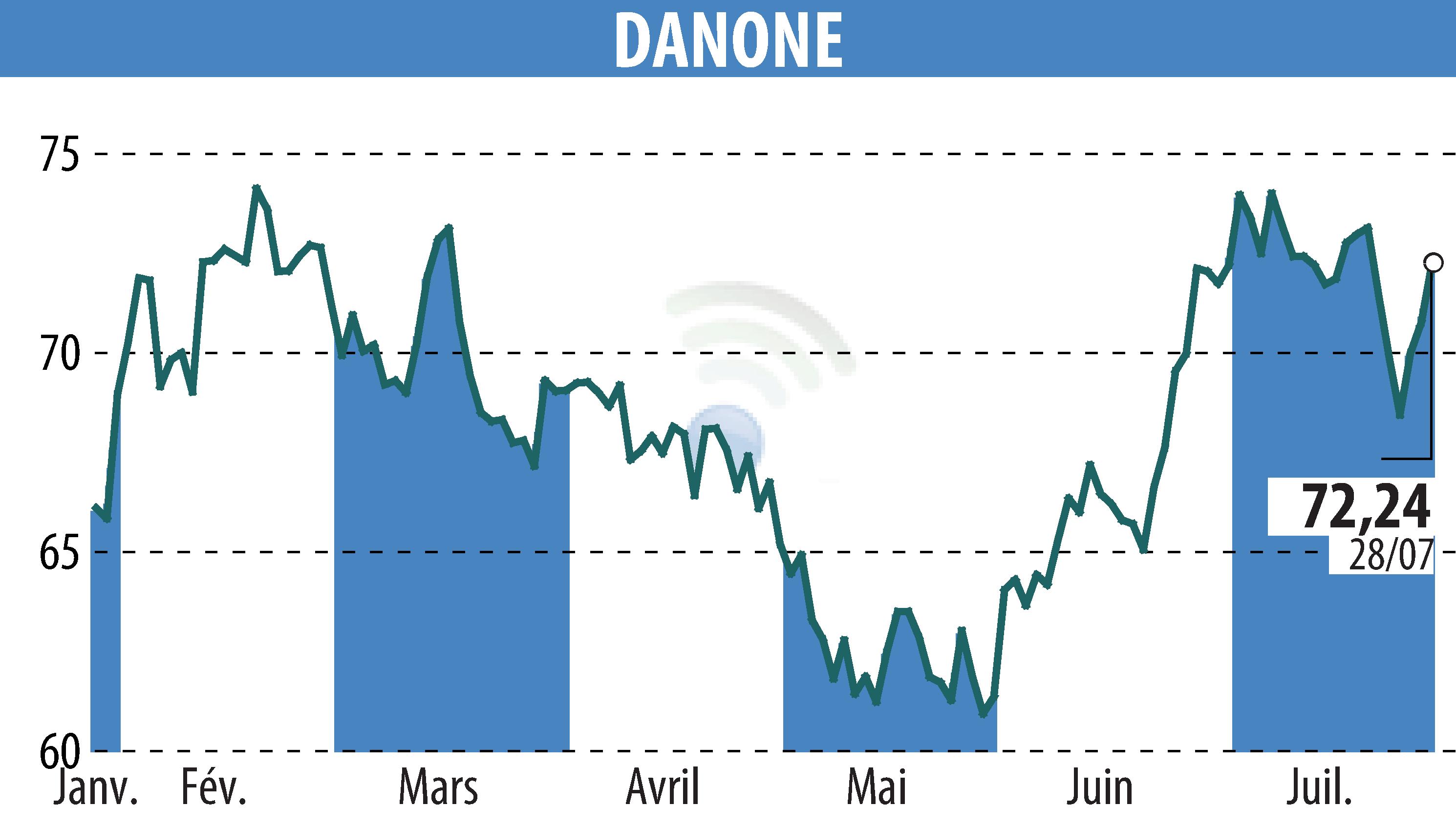 Graphique de l'évolution du cours de l'action DANONE (EPA:BN).
