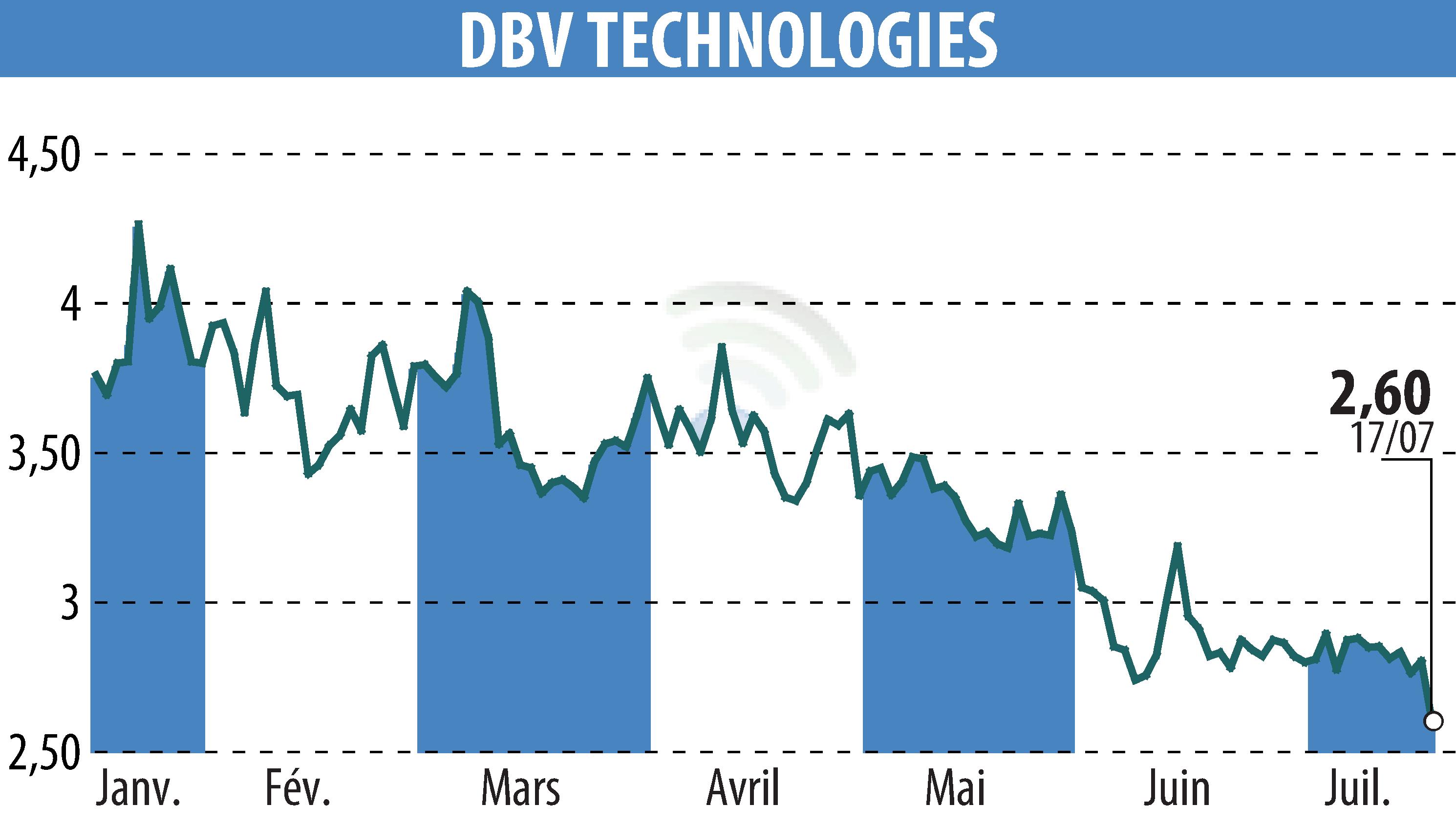 Graphique de l'évolution du cours de l'action DBV TECHNOLOGIES (EPA:DBV).