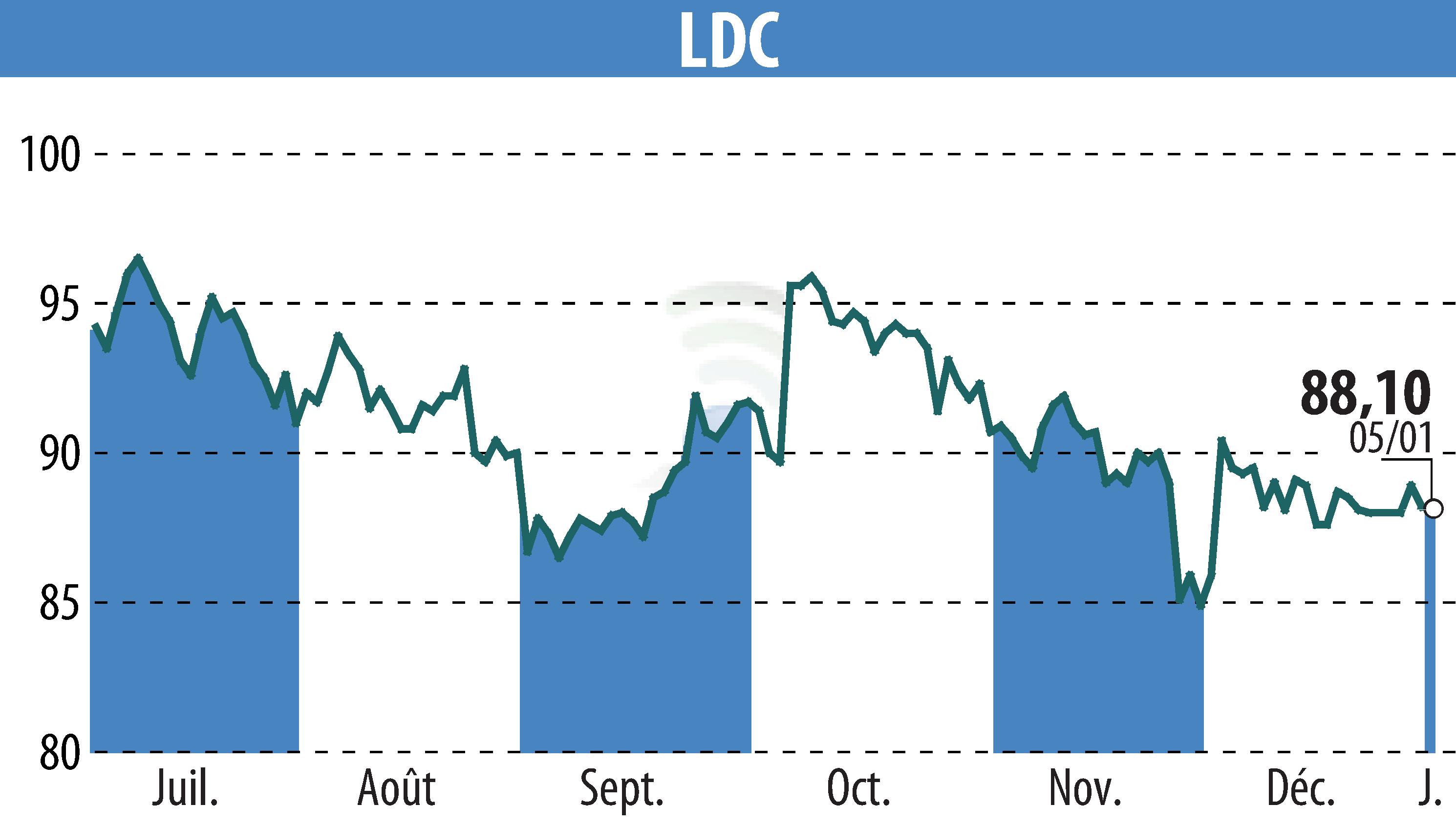 Stock price chart of LDC (EPA:LOUP) showing fluctuations.