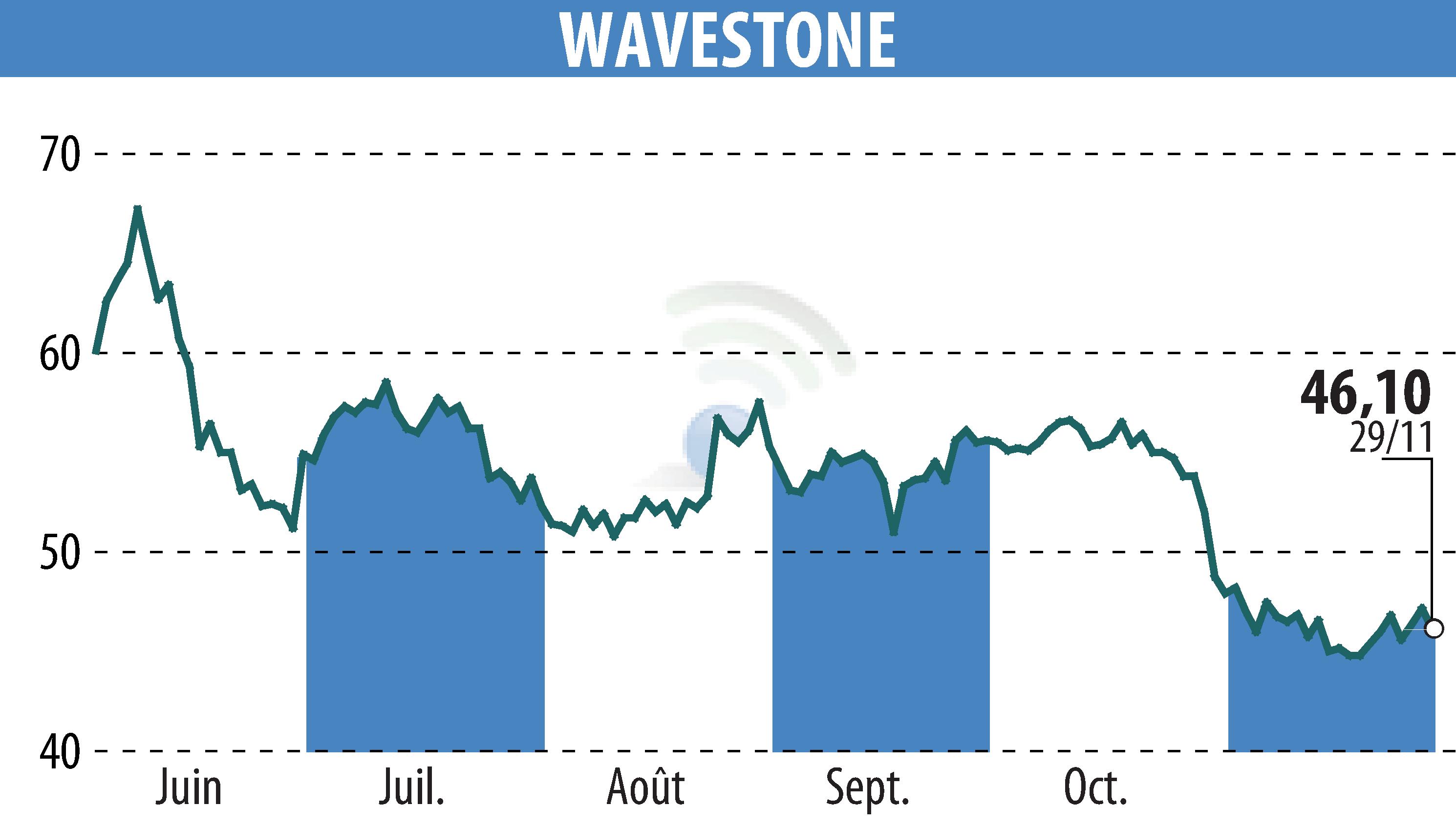 Stock price chart of WAVESTONE (EPA:WAVE) showing fluctuations.