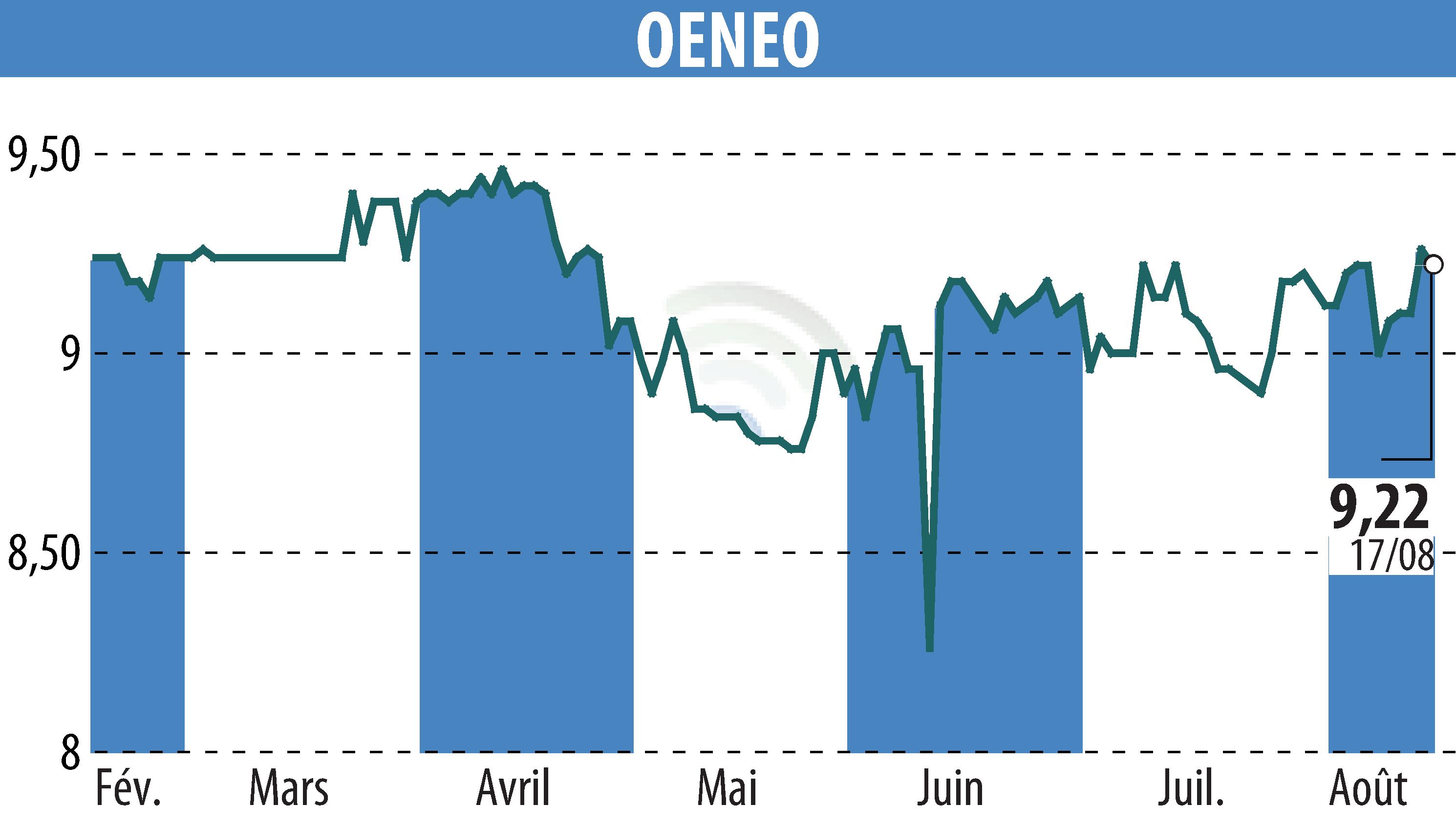 Stock price chart of OENEO (EPA:SBT) showing fluctuations.