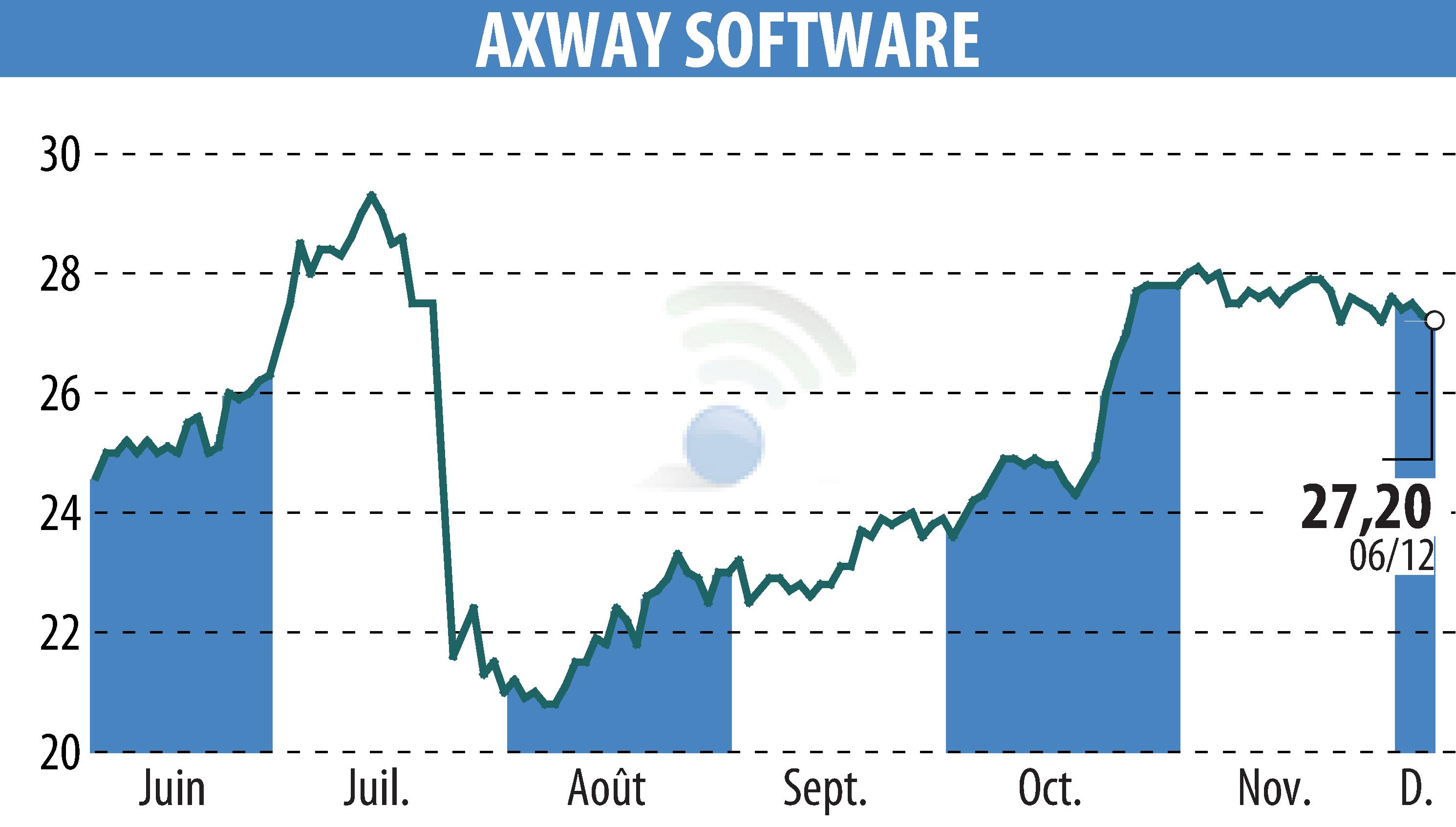 Graphique de l'évolution du cours de l'action Axway (EPA:AXW).