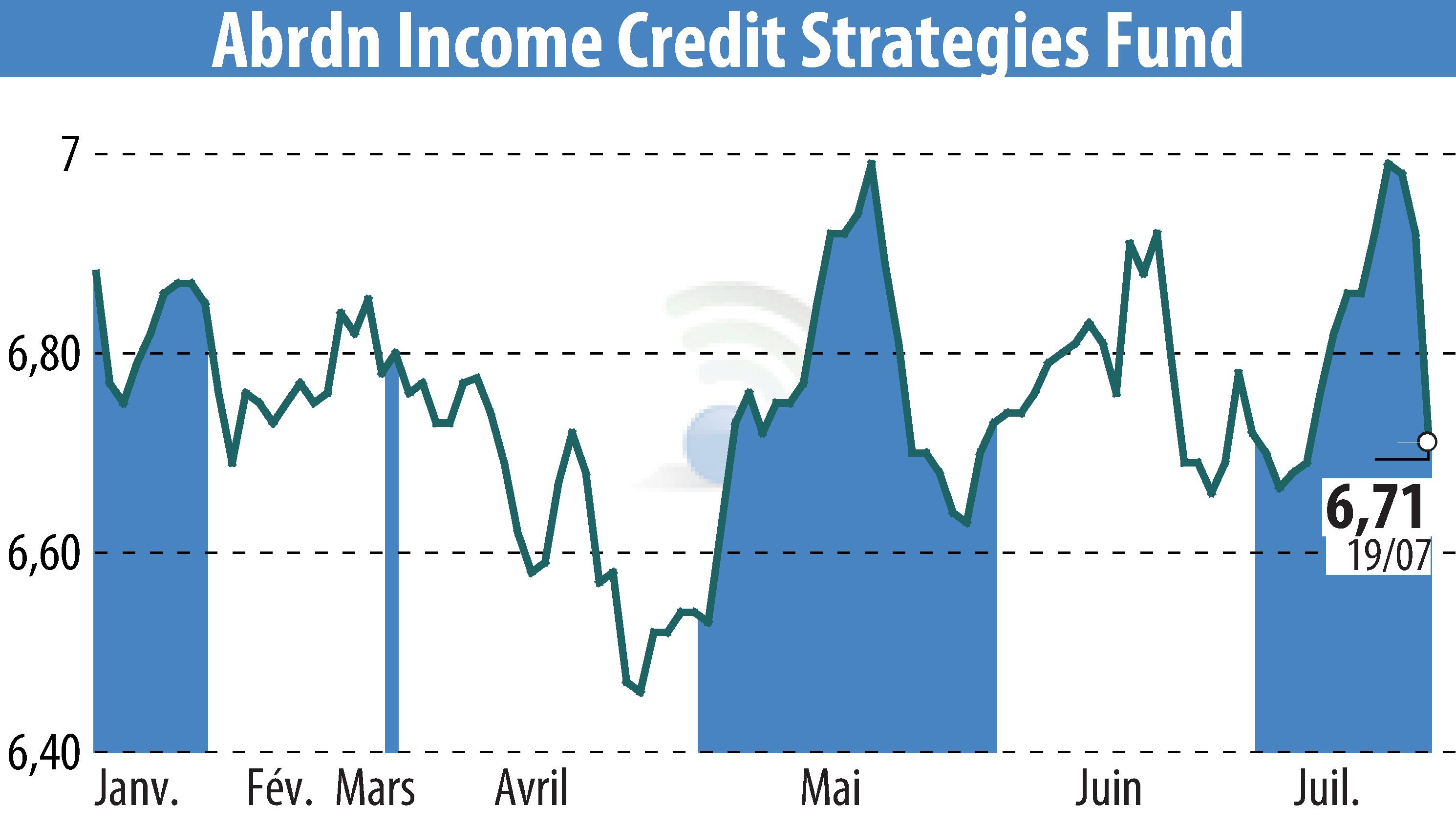 Graphique de l'évolution du cours de l'action Abrdn U.S. Closed-End Funds (EBR:ACP).