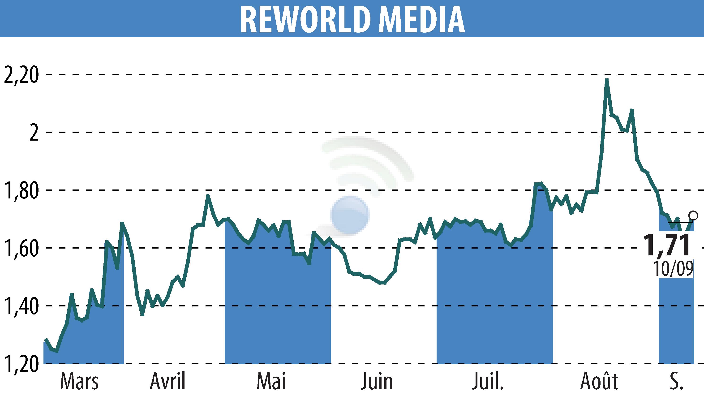 Stock price chart of REWORLD MEDIA (EPA:ALREW) showing fluctuations.