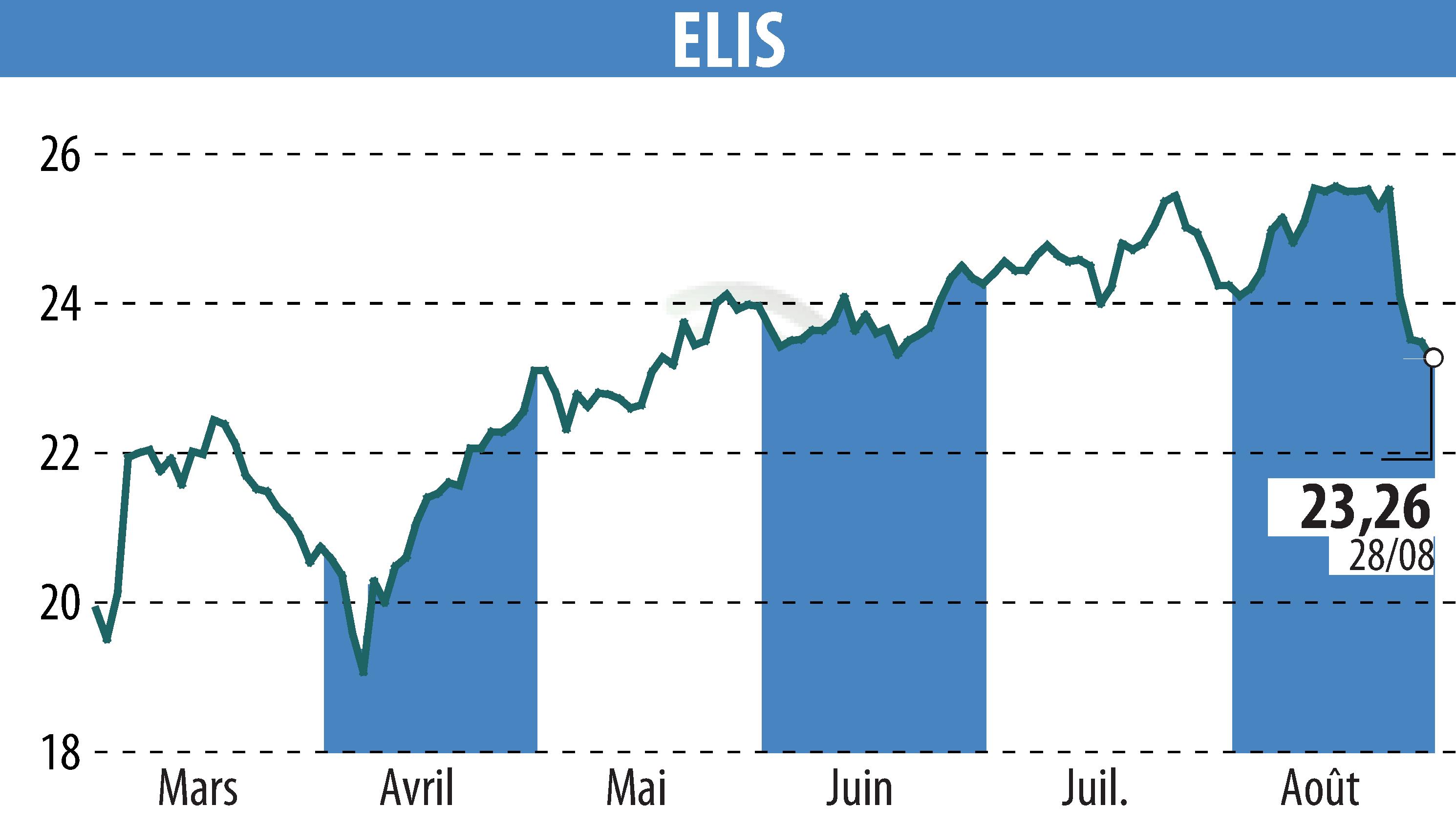 Graphique de l'évolution du cours de l'action ELIS (EPA:ELIS).