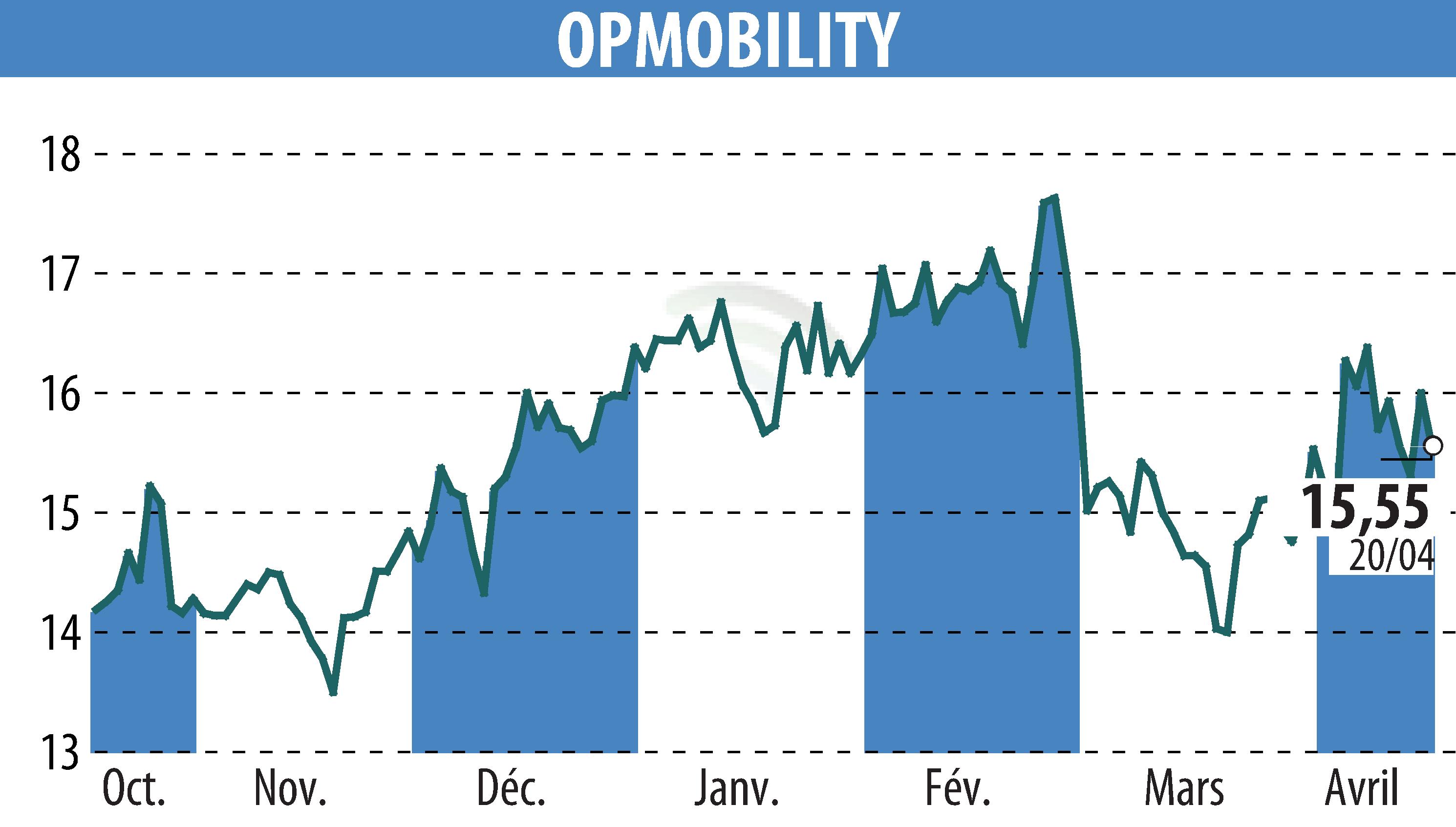 Stock price chart of OPMobility (EPA:OPM) showing fluctuations.