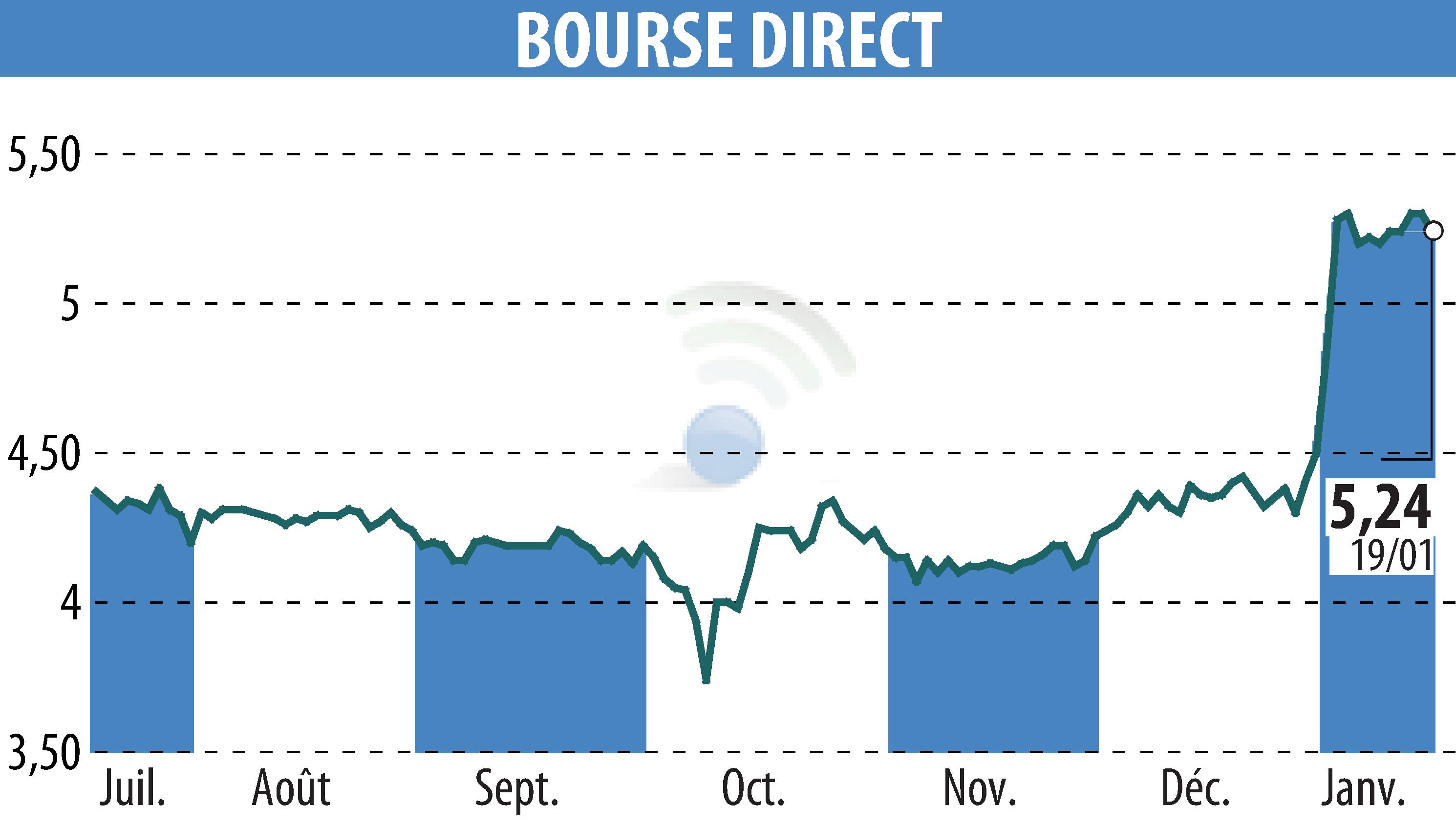 Stock price chart of BOURSE DIRECT (EPA:BSD) showing fluctuations.