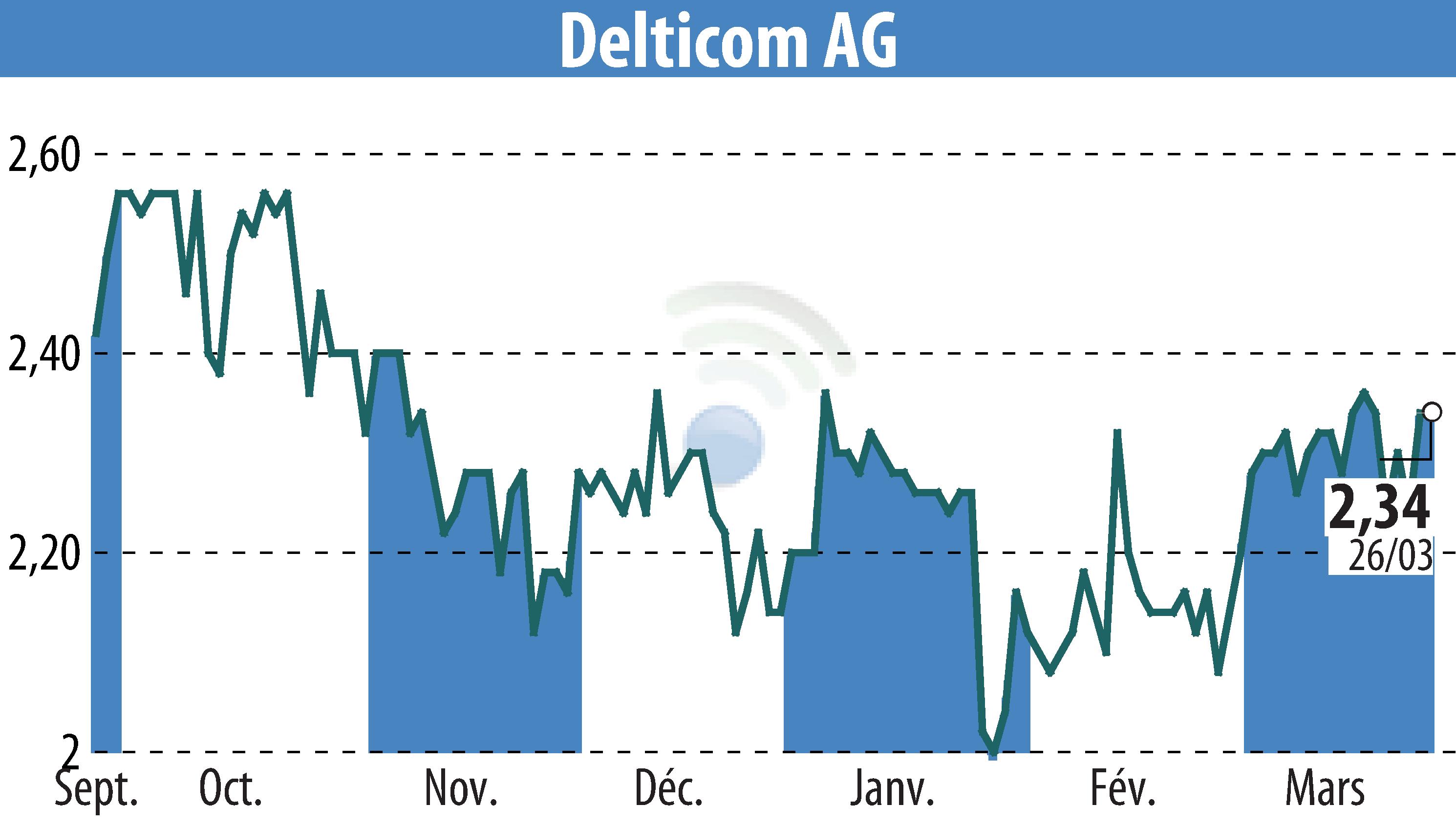 Stock price chart of Delticom AG (EBR:DEX) showing fluctuations.
