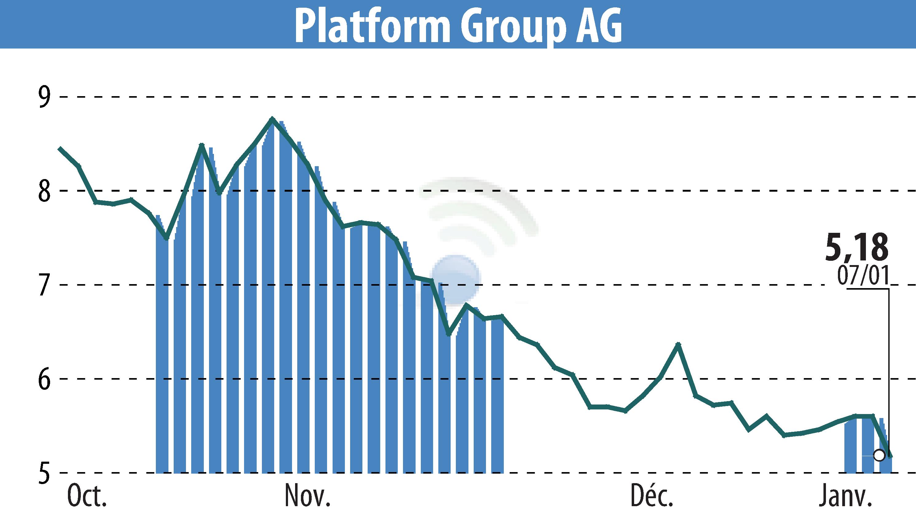 Stock price chart of The Platform Group SE & Co. KGaA (EBR:TPG) showing fluctuations.