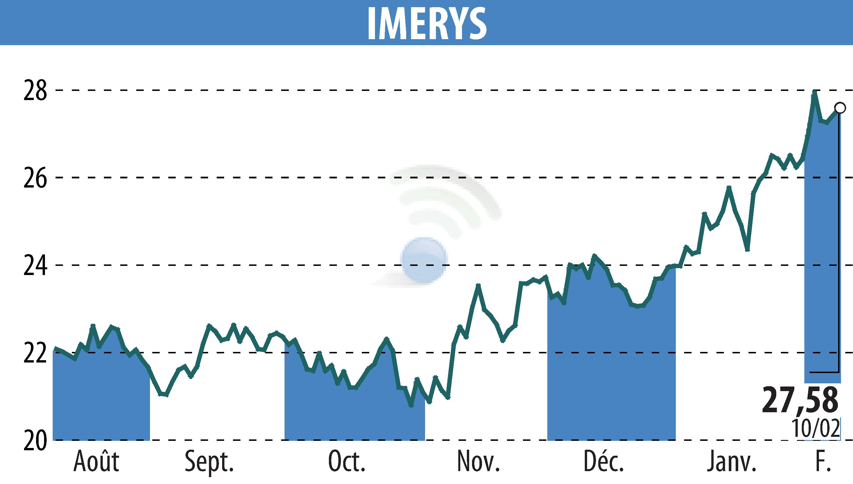 Stock price chart of IMERYS (EPA:NK) showing fluctuations.