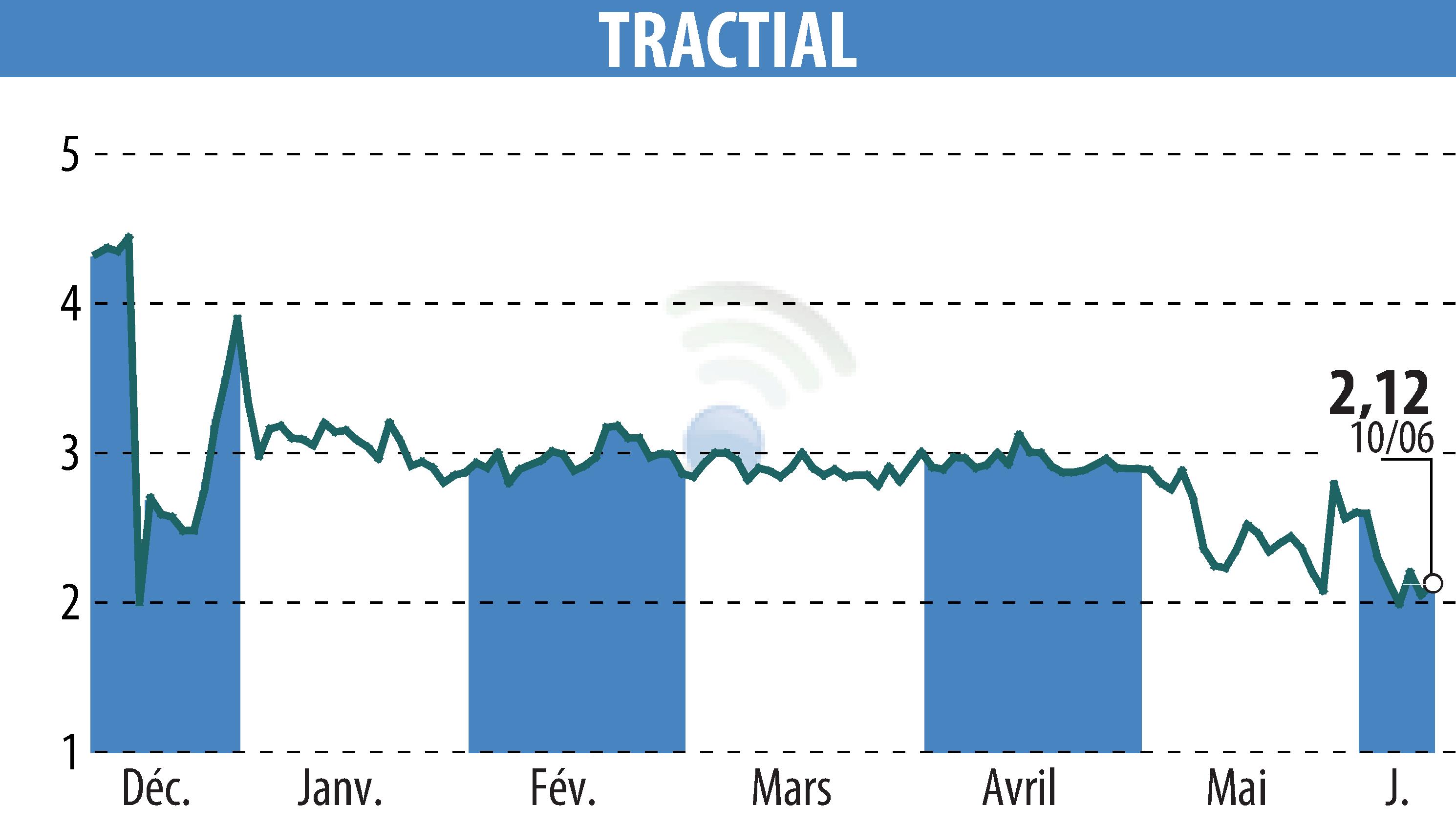 Graphique de l'évolution du cours de l'action TRACTIAL (EPA:ALTRA).