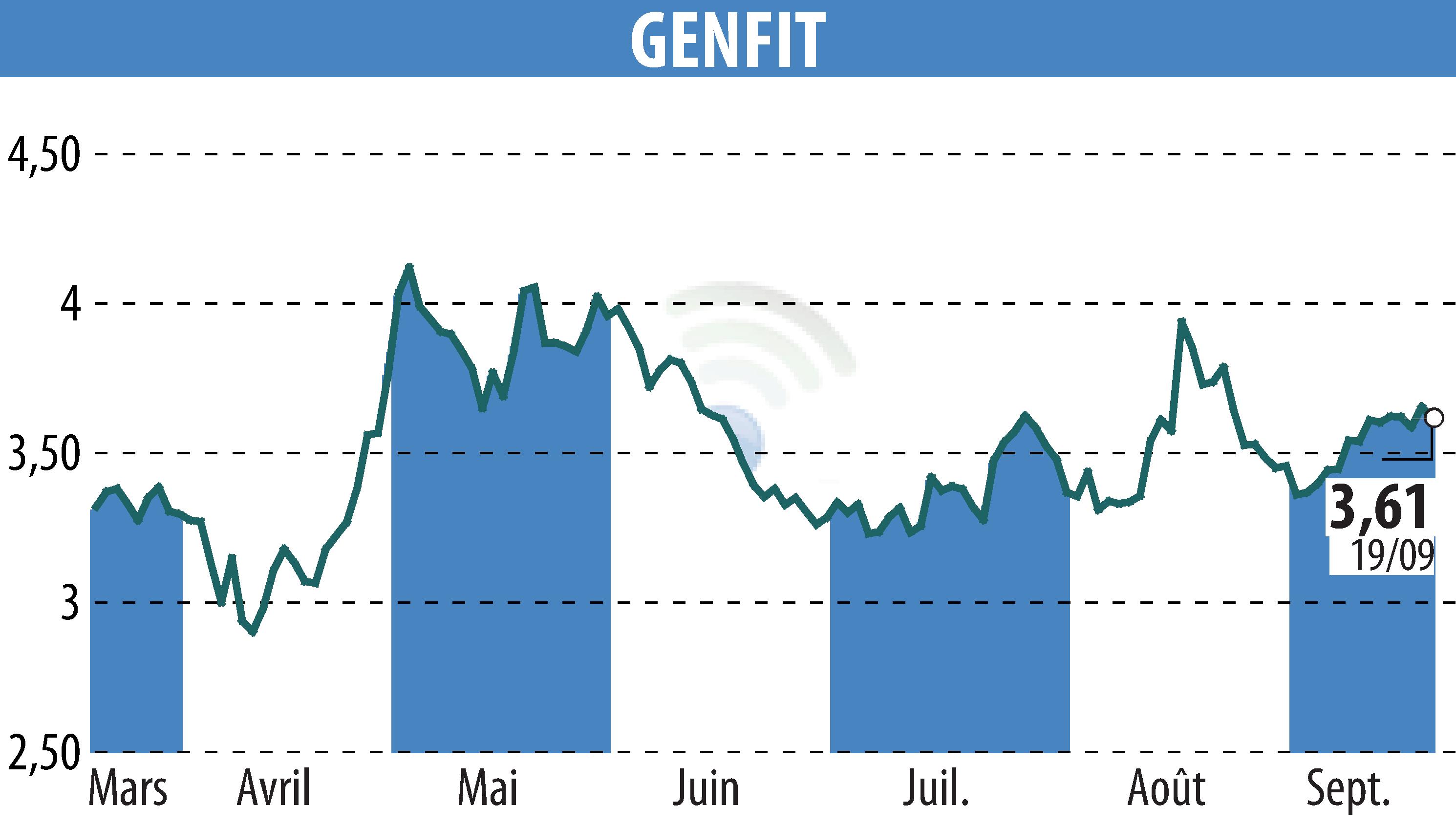 Stock price chart of GENFIT (EPA:GNFT) showing fluctuations.