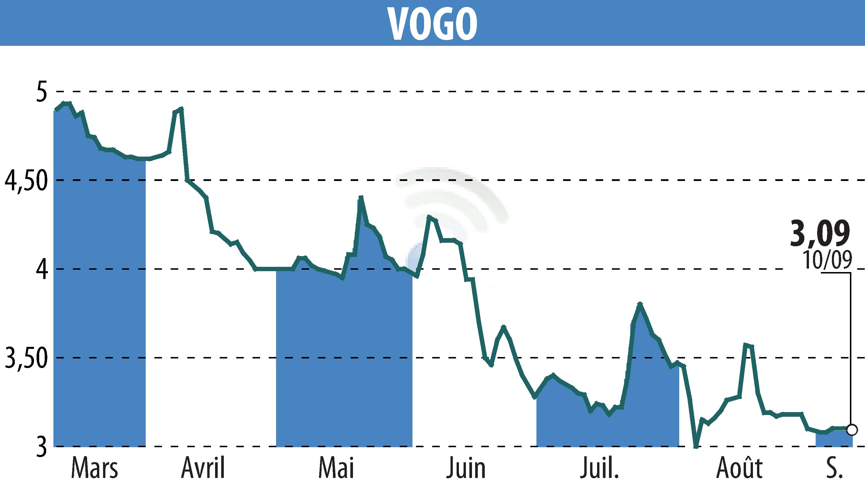 Graphique de l'évolution du cours de l'action VOGO (EPA:ALVGO).