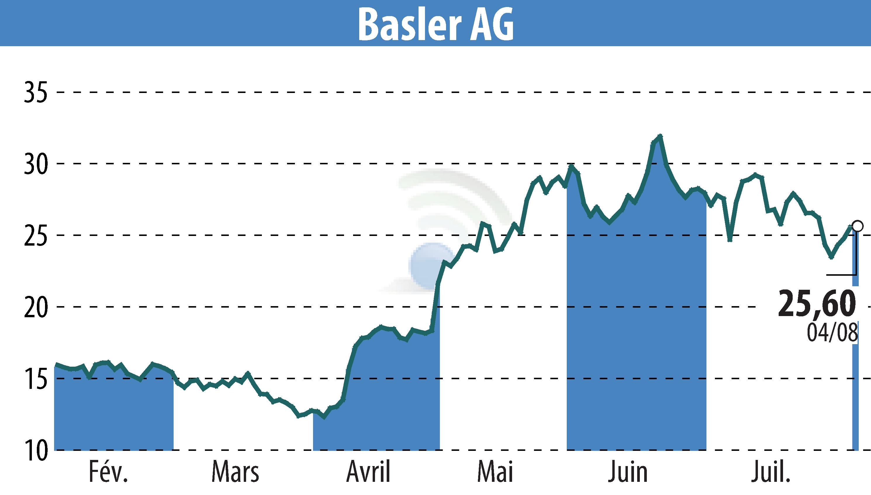 Graphique de l'évolution du cours de l'action Basler AG (EBR:BSL).