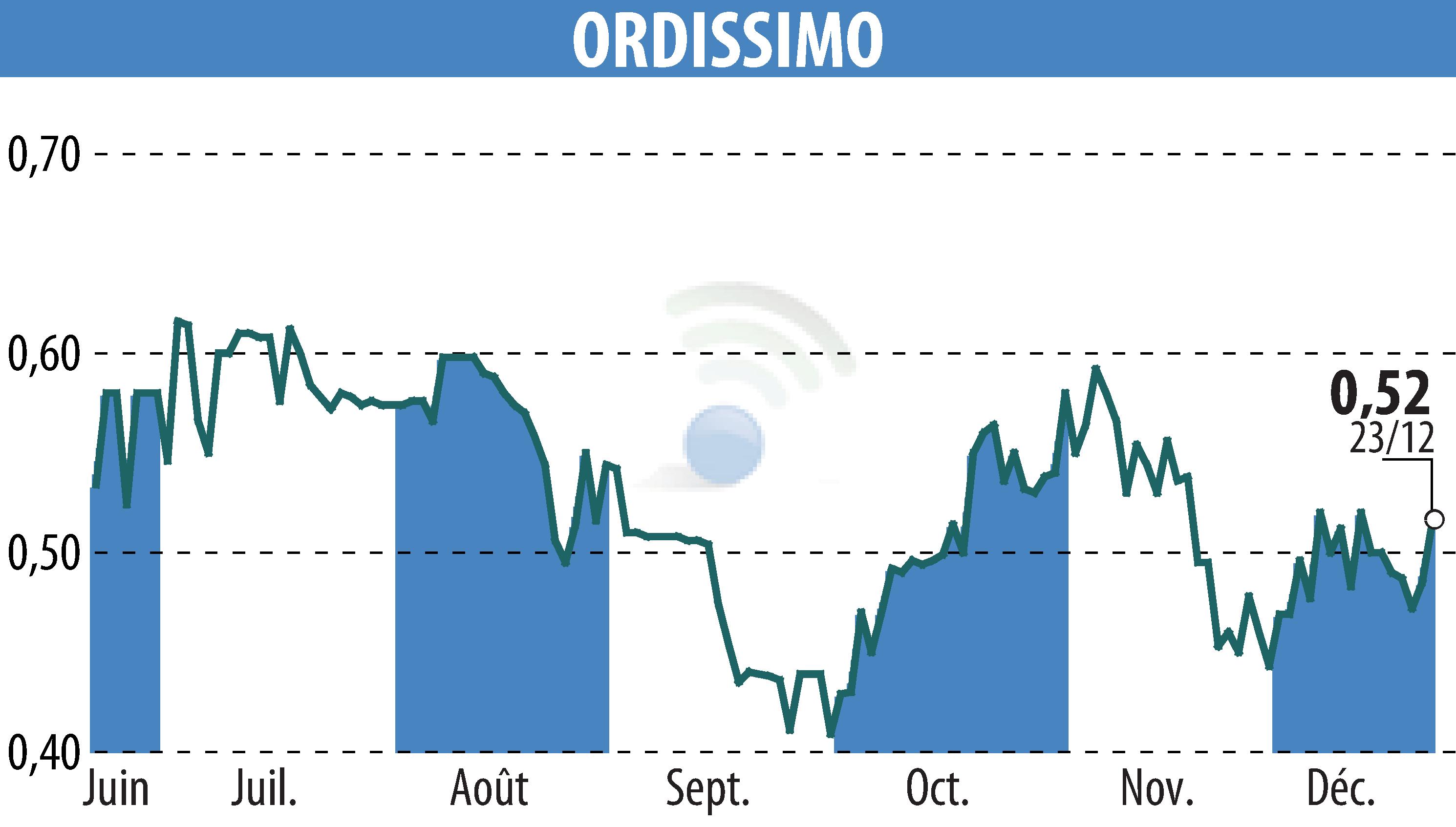 Stock price chart of ORDISSIMO (EPA:ALORD) showing fluctuations.