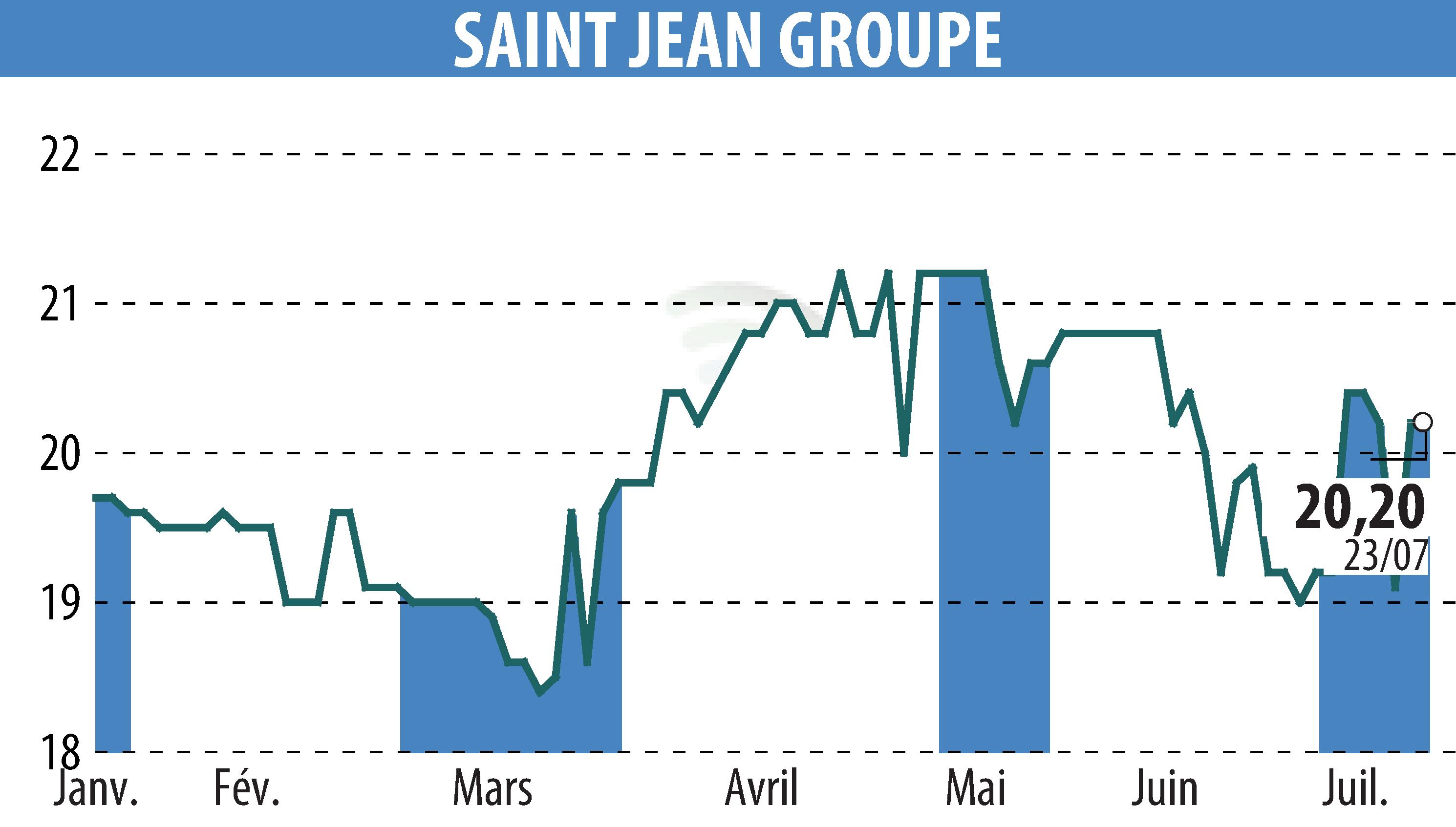 Stock price chart of SAINT-JEAN GROUPE (EPA:SABE) showing fluctuations.