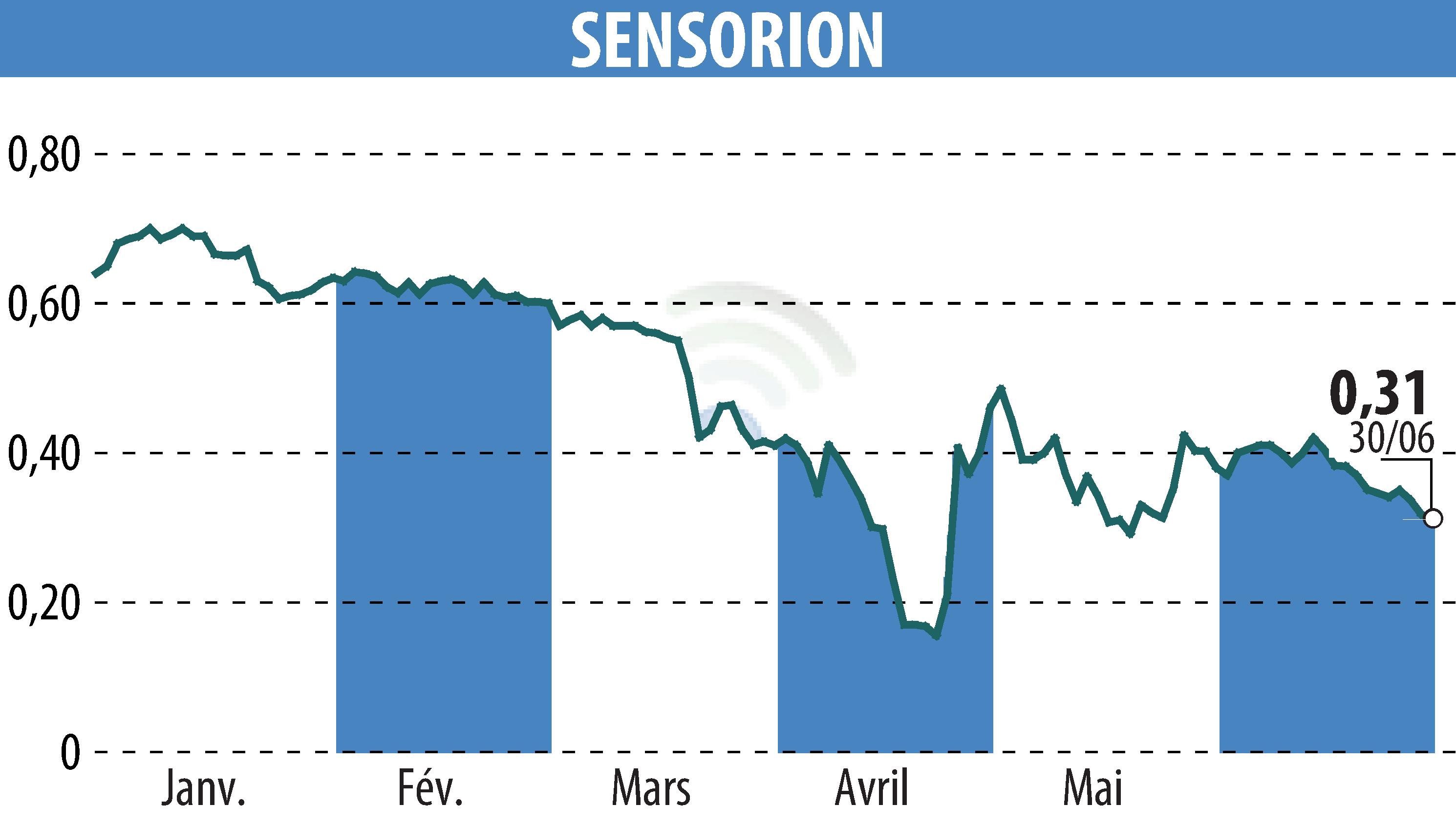 Graphique de l'évolution du cours de l'action SENSORION (EPA:ALSEN).